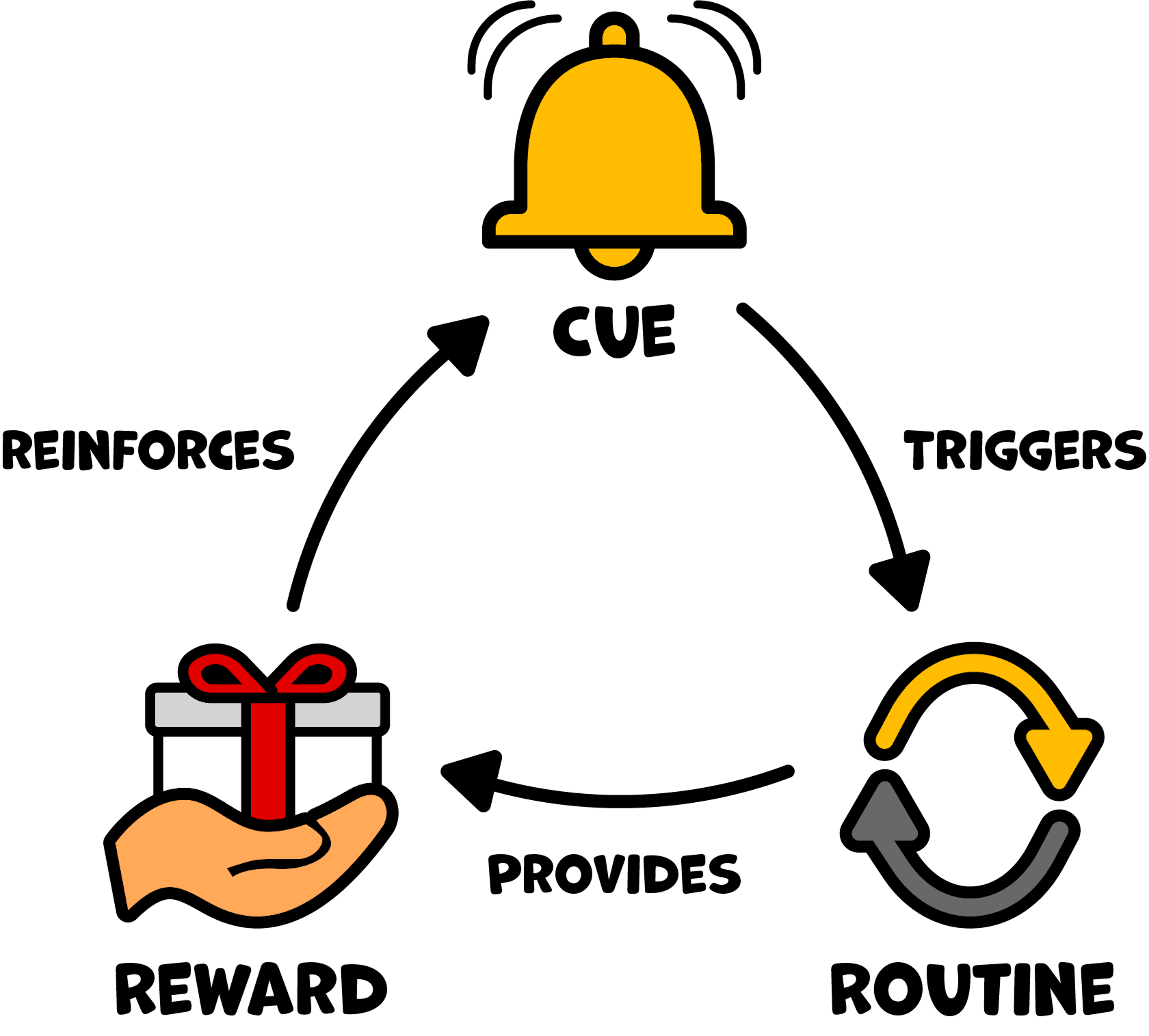 Habit Loop Cue-Routine-Reward