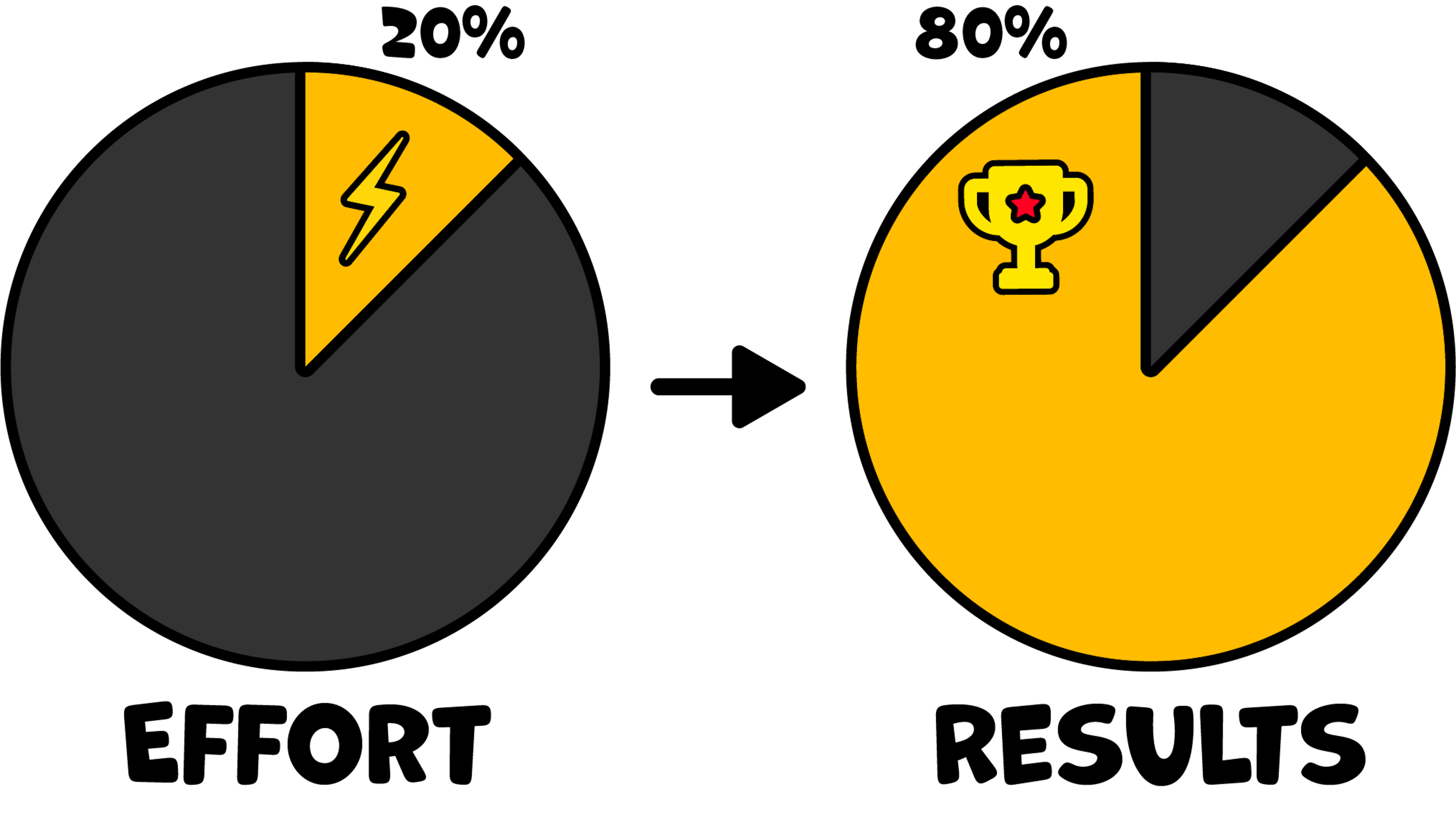 80/20 Rule or Pareto Principle