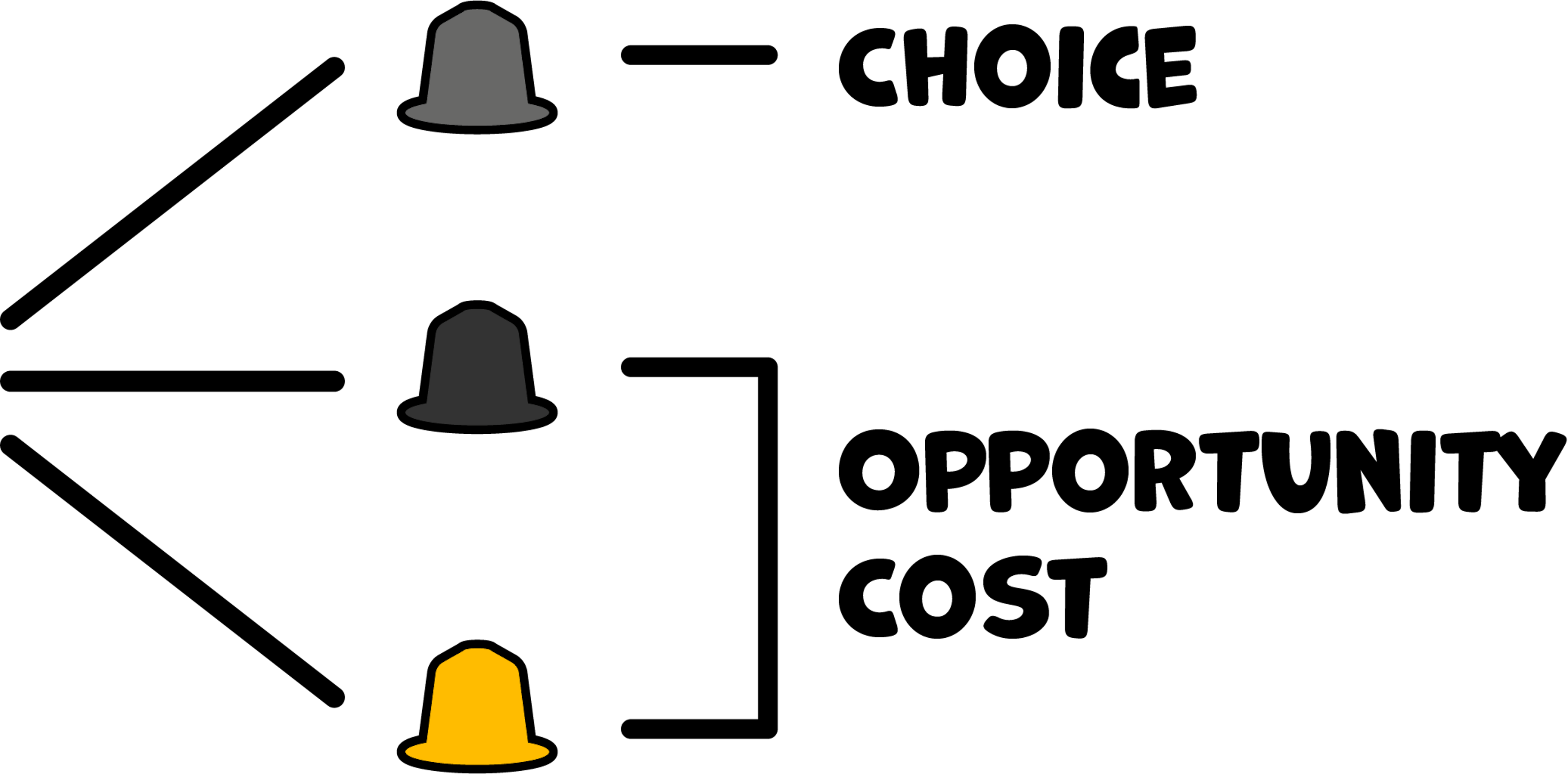 Opportunity Cost