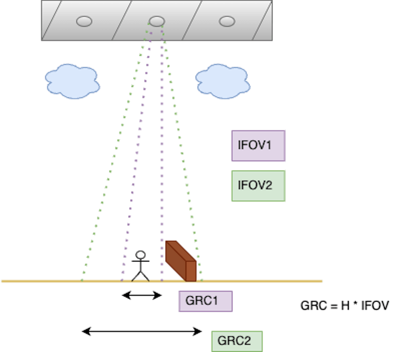 Representations of IFOV and GRC concepts of an optical imaging sensor. Adapted from [2]