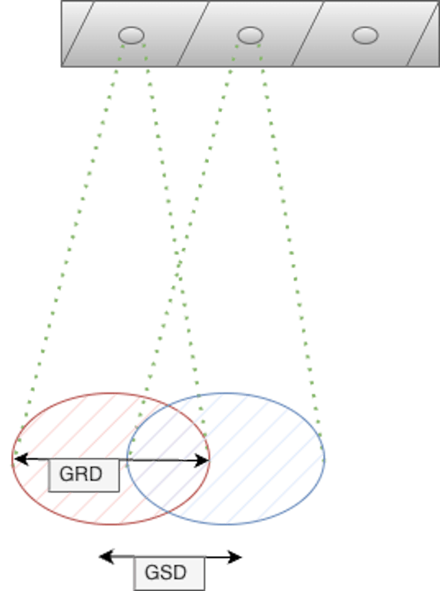 Representation of GRD and GSD concepts of an optical imaging sensor. Adapted from [2]