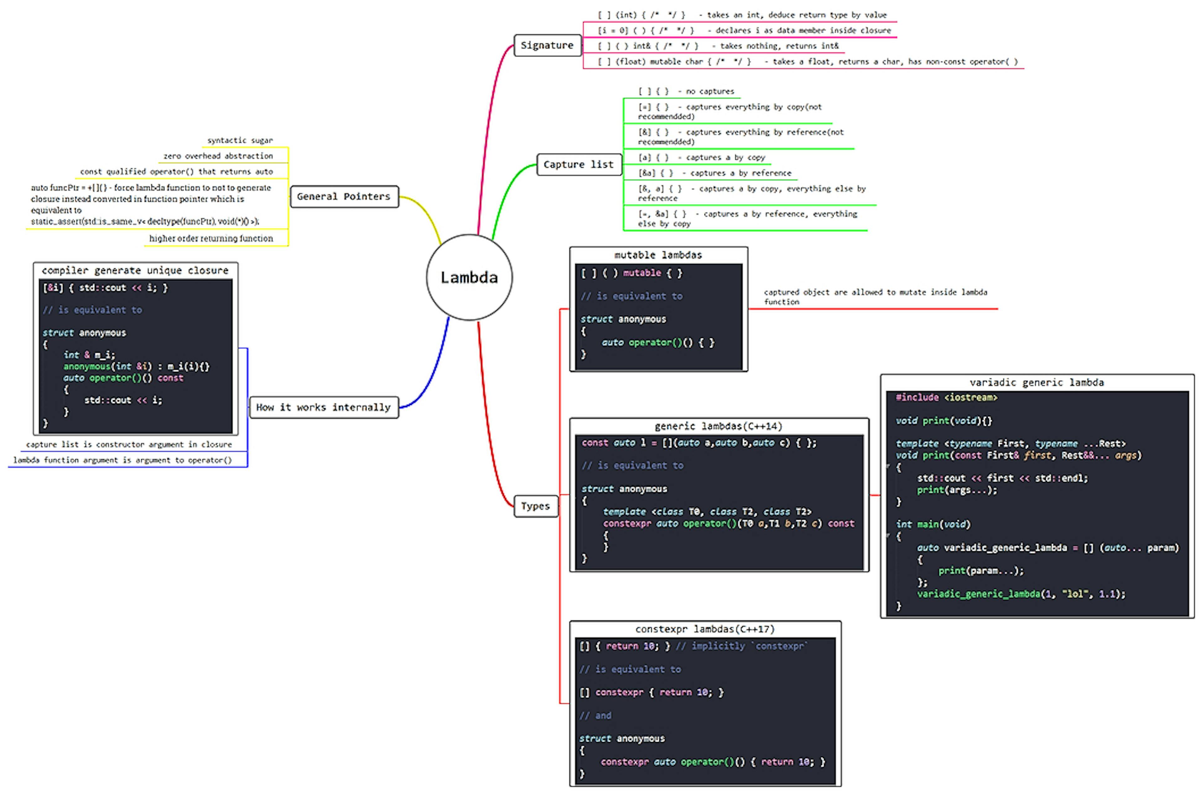 featured image - All About Lambda Functions in C++: from C++11 to C++17