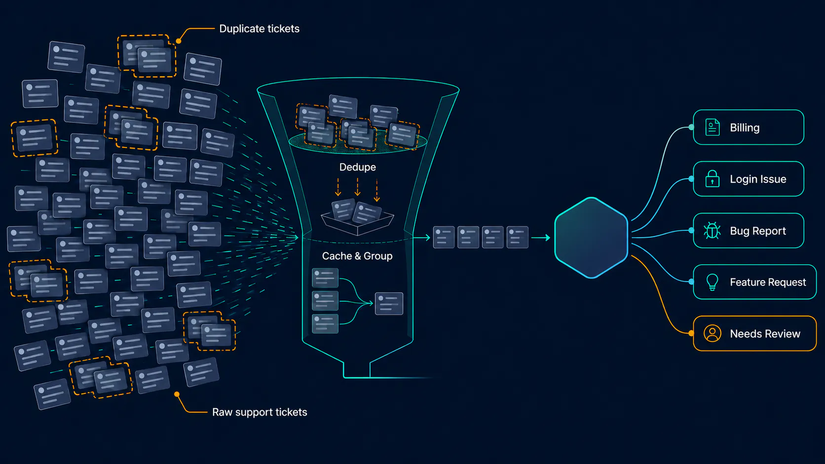 Guide To Support Ticket Classification Using AI Automation Tools