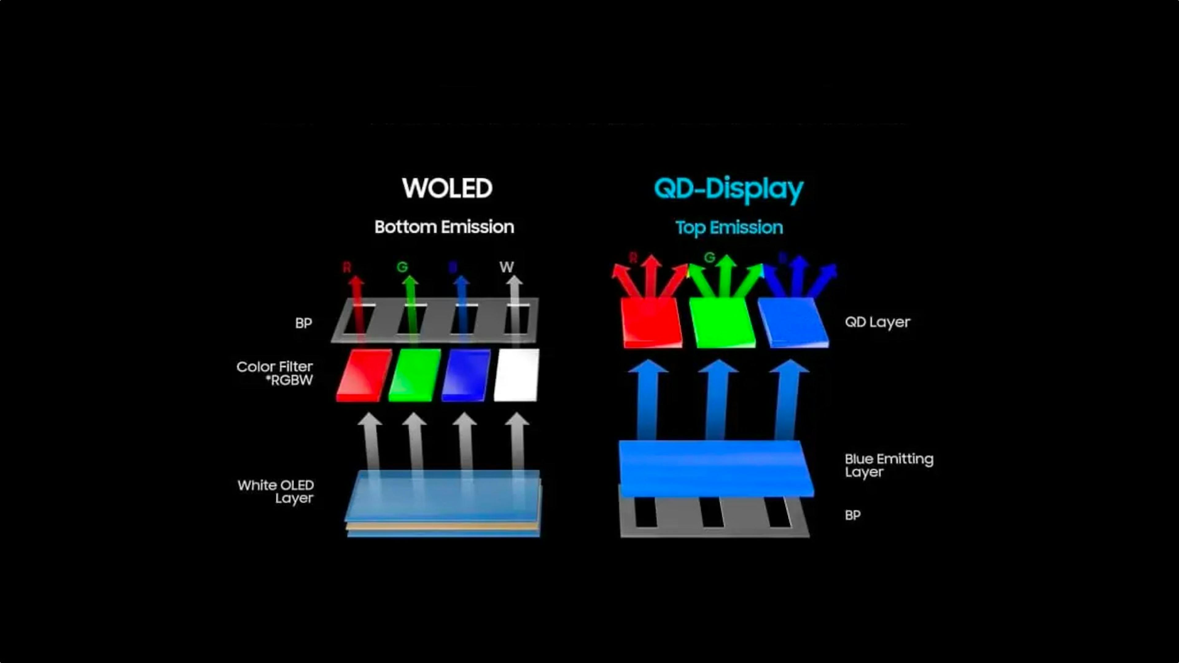 Breakdown of the difference in display technology between WOLED and QD-OLED Credit: Samsung Display