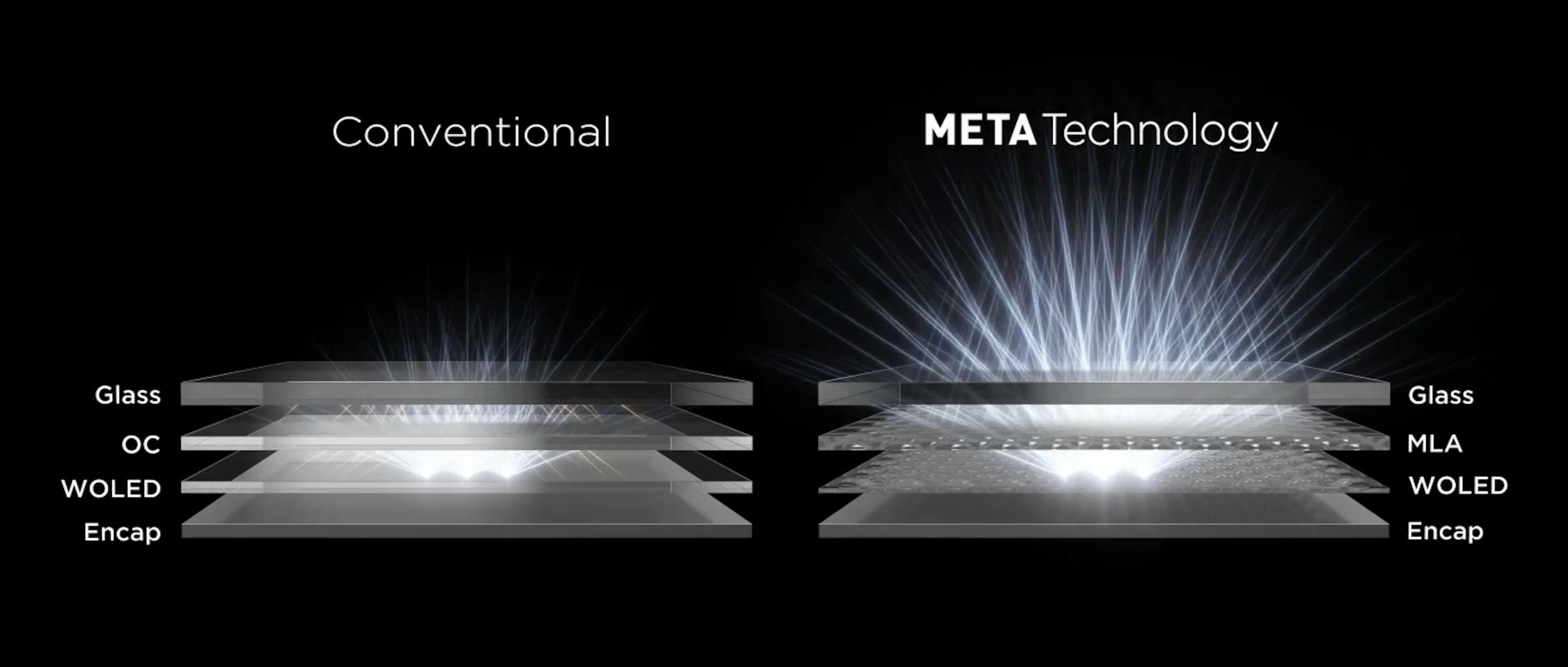 Side by side of traditional WOLED and MLA WOLED Credit: LG Display