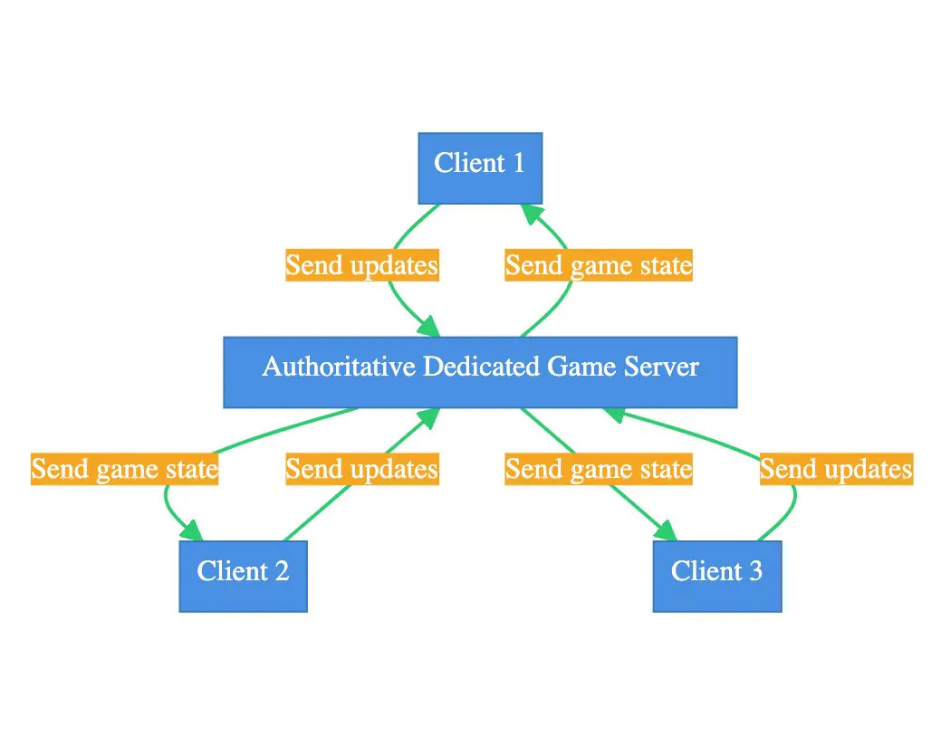 Unity Realtime Multiplayer, Part 6: Game Network Topologies | HackerNoon