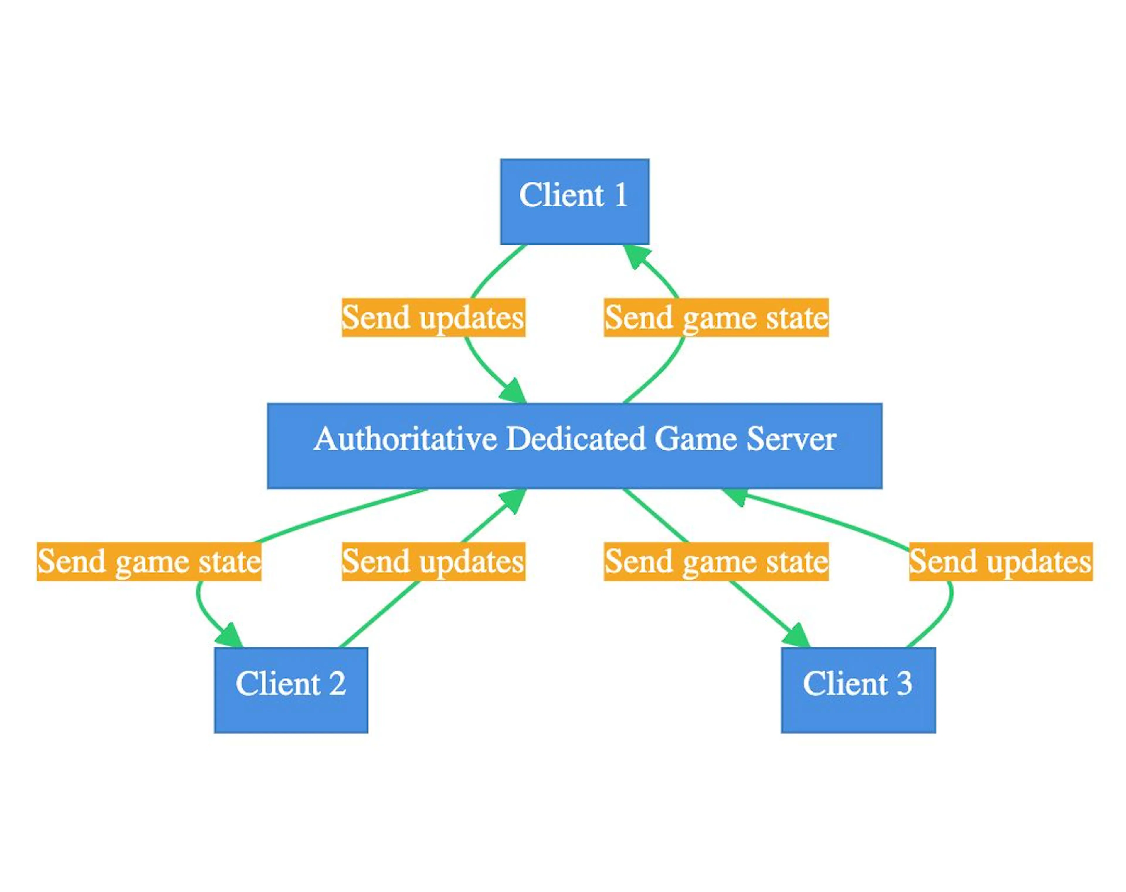 Unity Realtime Multiplayer, Part 6: Game Network Topologies | HackerNoon