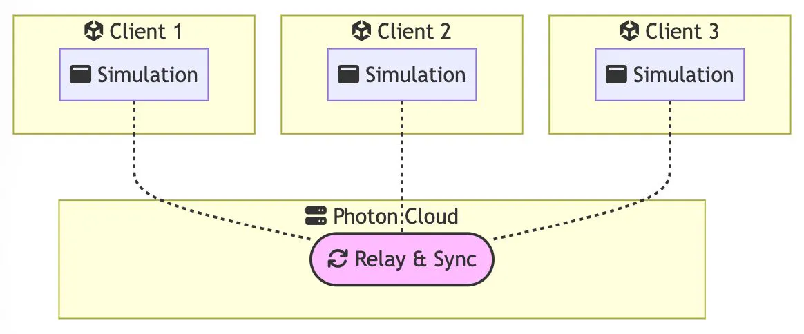Unity Realtime Multiplayer, Part 8: Exploring Ready-Made Networking ...
