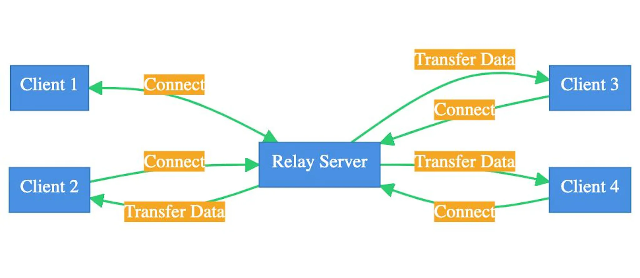 Unity Realtime Multiplayer, Part 6: Game Network Topologies | HackerNoon