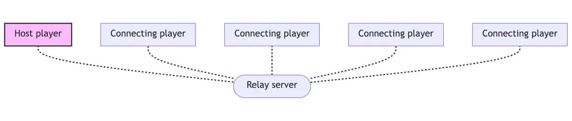 Unity Realtime Multiplayer, Part 8: Exploring Ready-Made Networking ...