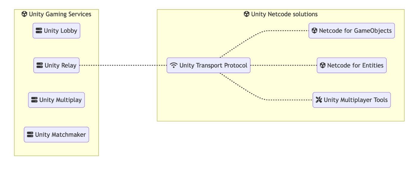 Unity Realtime Multiplayer, Part 8: Exploring Ready-Made Networking  Solutions
