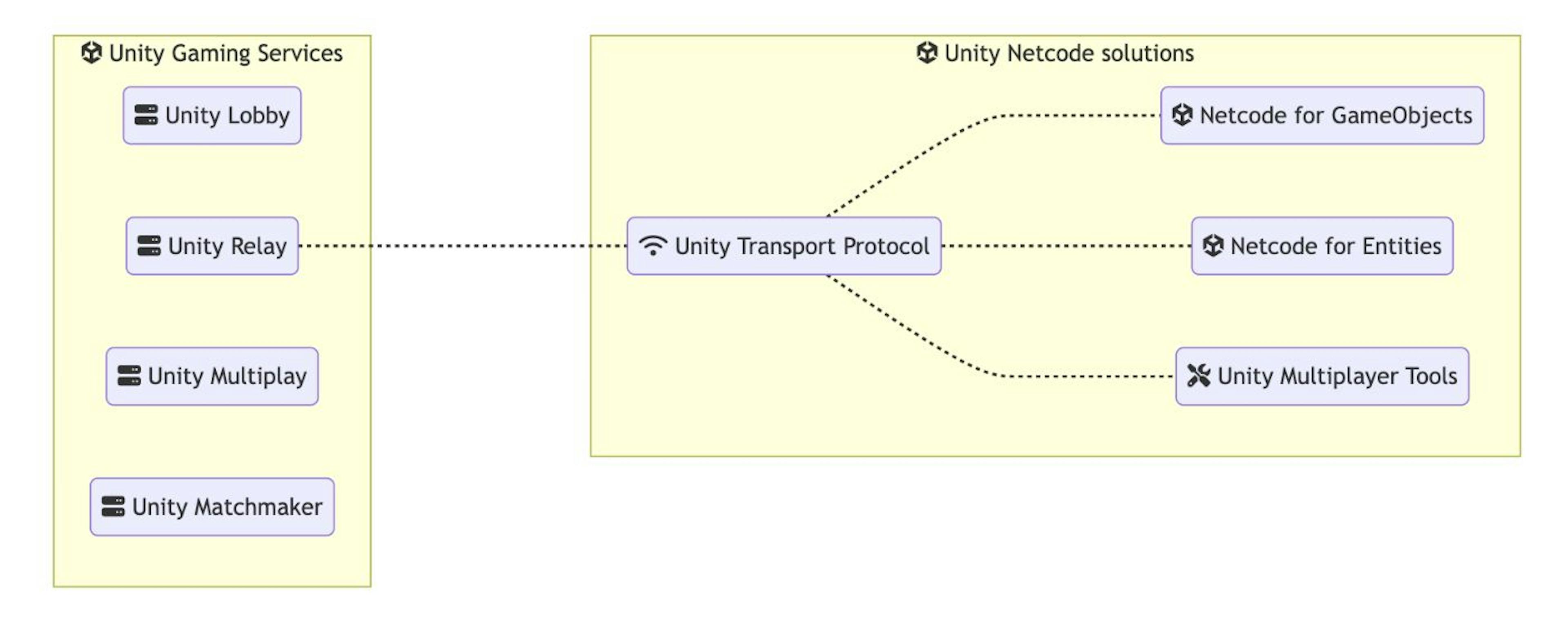 Forfait de transport Unity