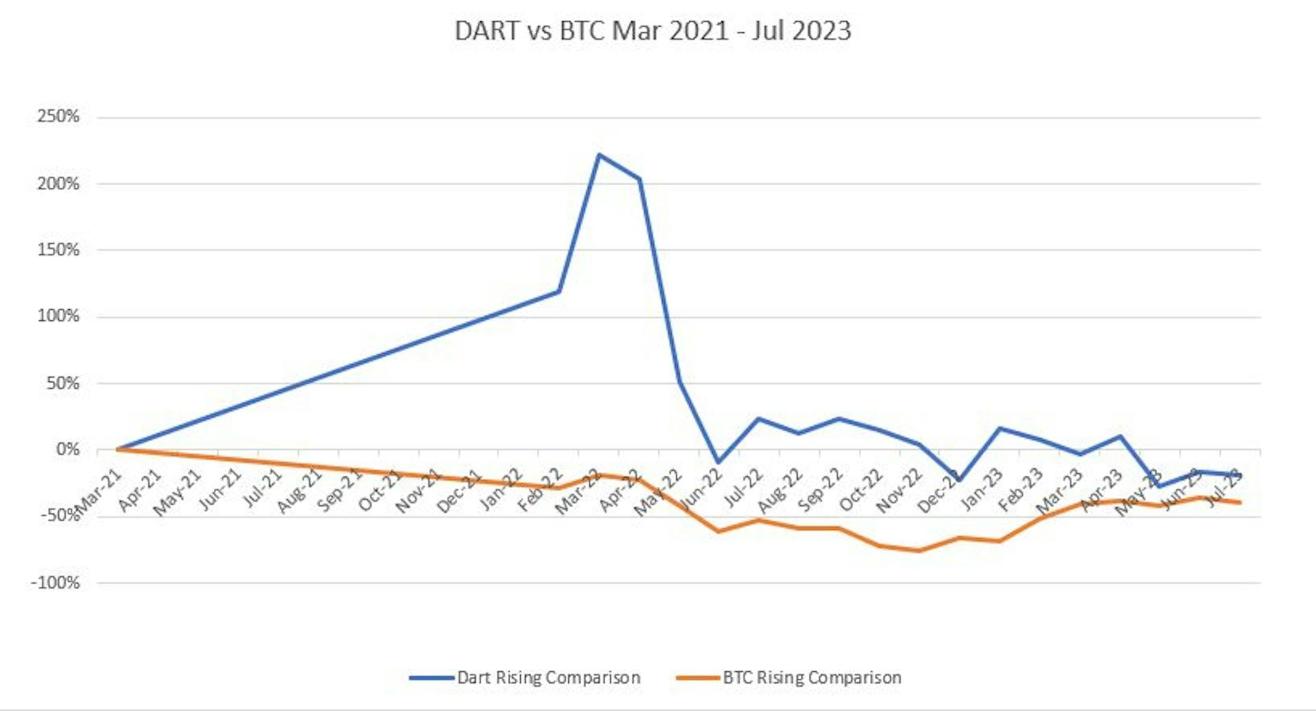 DARTcoin vs Bitcoin chart over two years