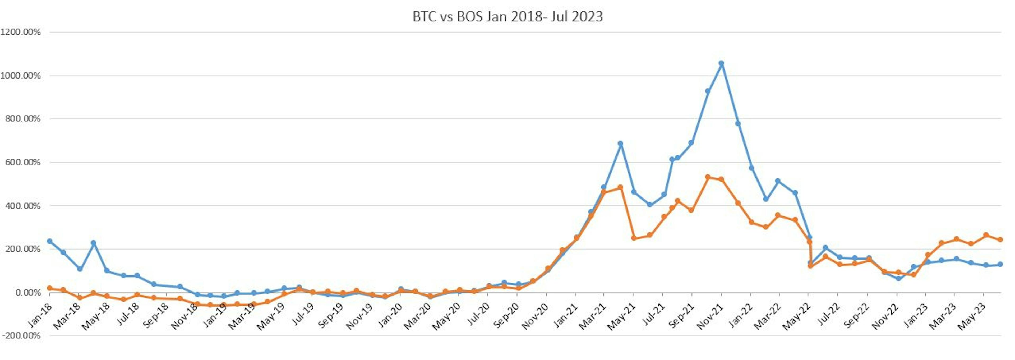 Bostoncoin vs Bitcoin chart over five years