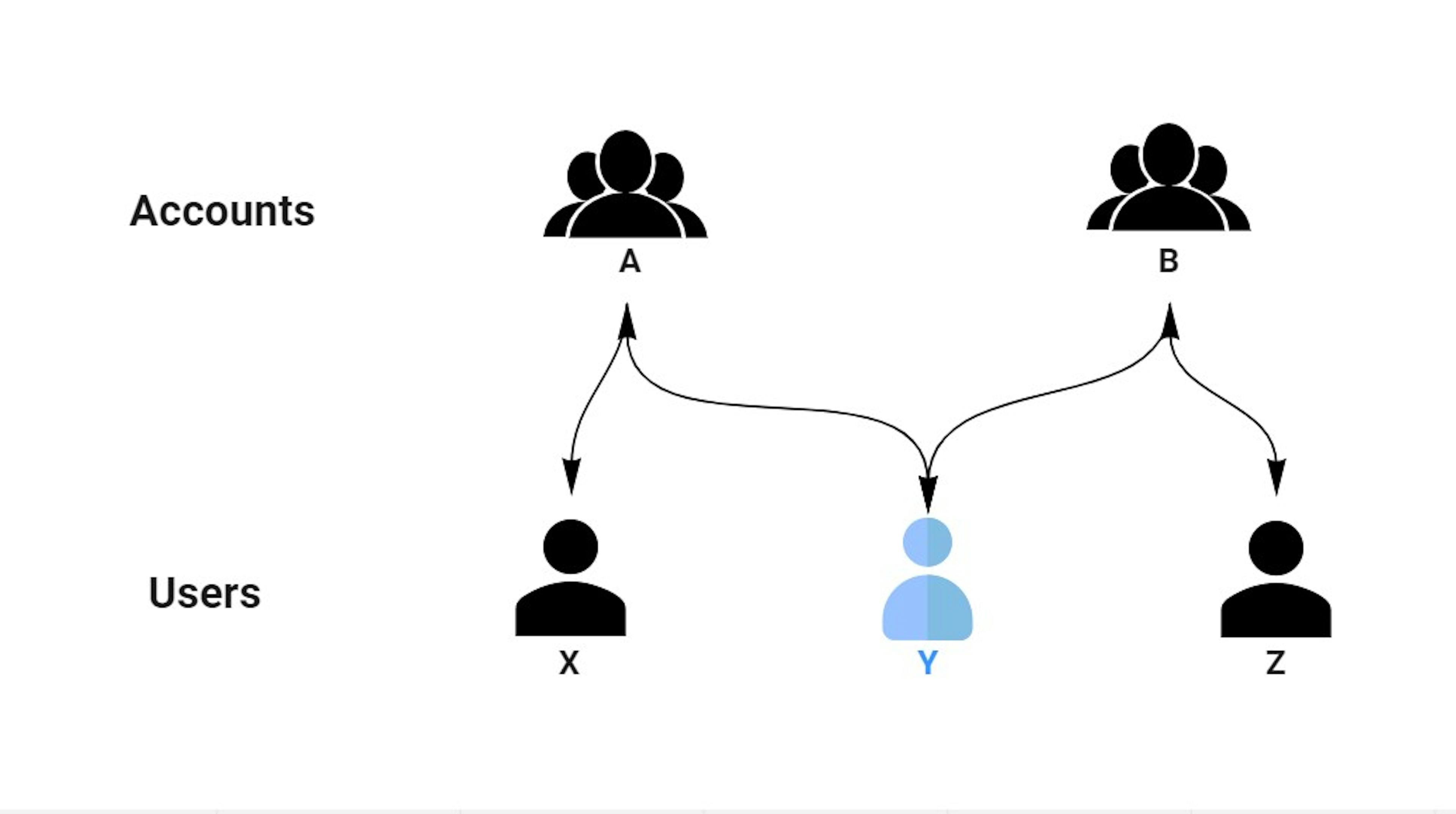 Many-to-many relationship between accounts and users