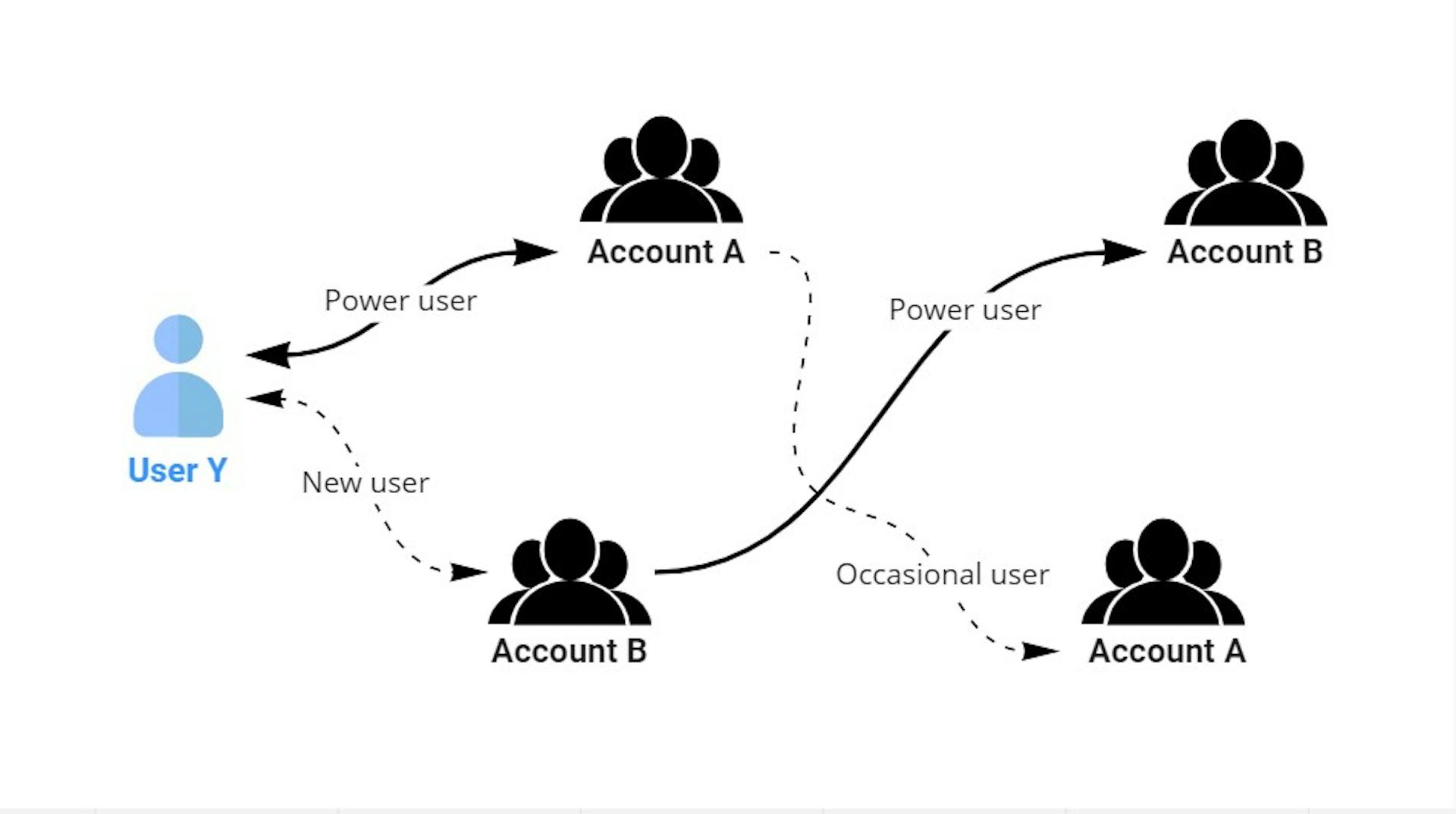 User lifecycle