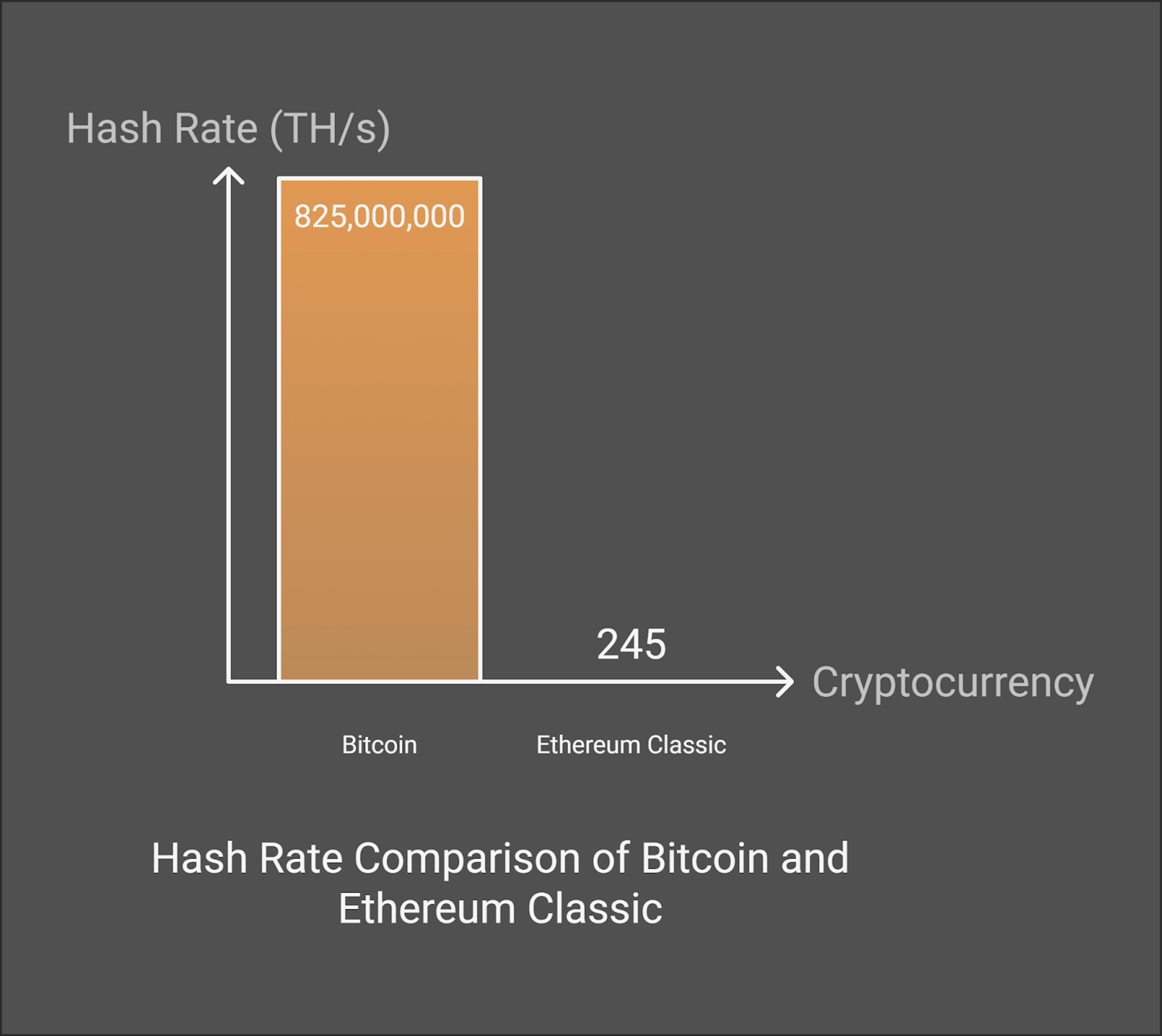 Comparación de la tasa de hash actual de la cadena de bloques BTC vs ETC.