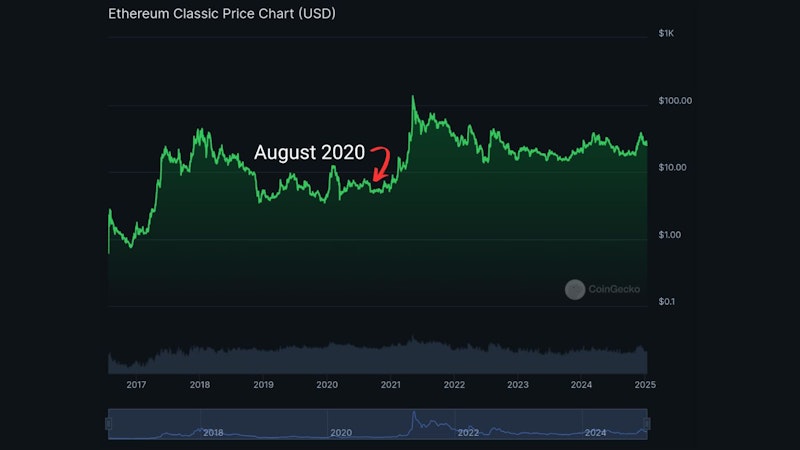 Ethereum Classic Price Chart (August 2020). Source: coingecko.com