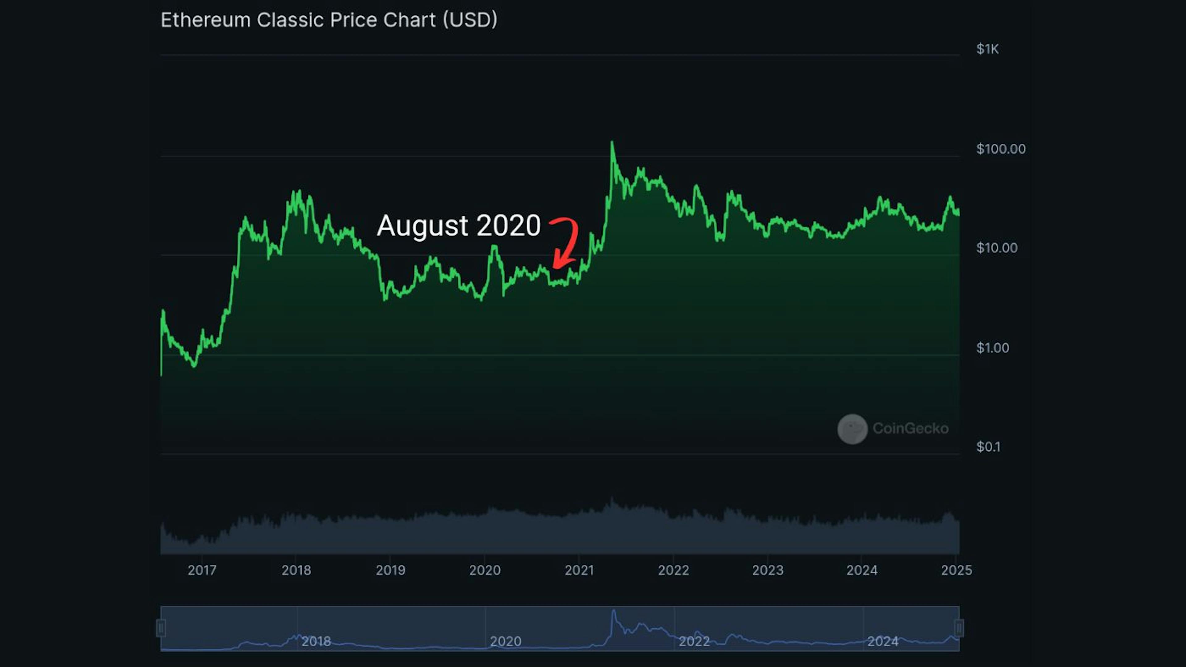 Ethereum Classic Price Chart (August 2020). Source: coingecko.com