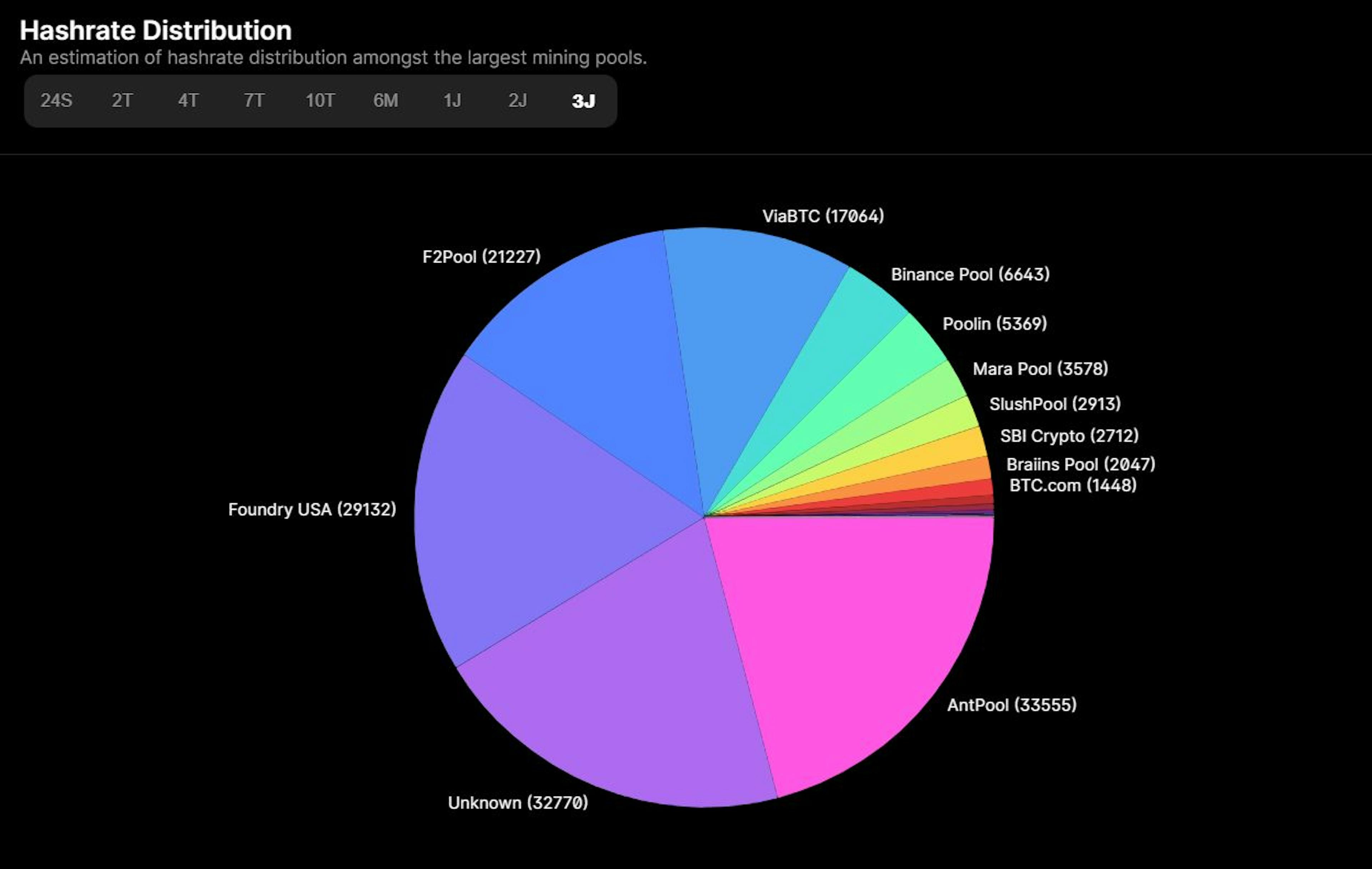 Bitcoin Hashrate Distribution of the last 3 years. Source: www.blockchain.com/de/explorer/charts/pools