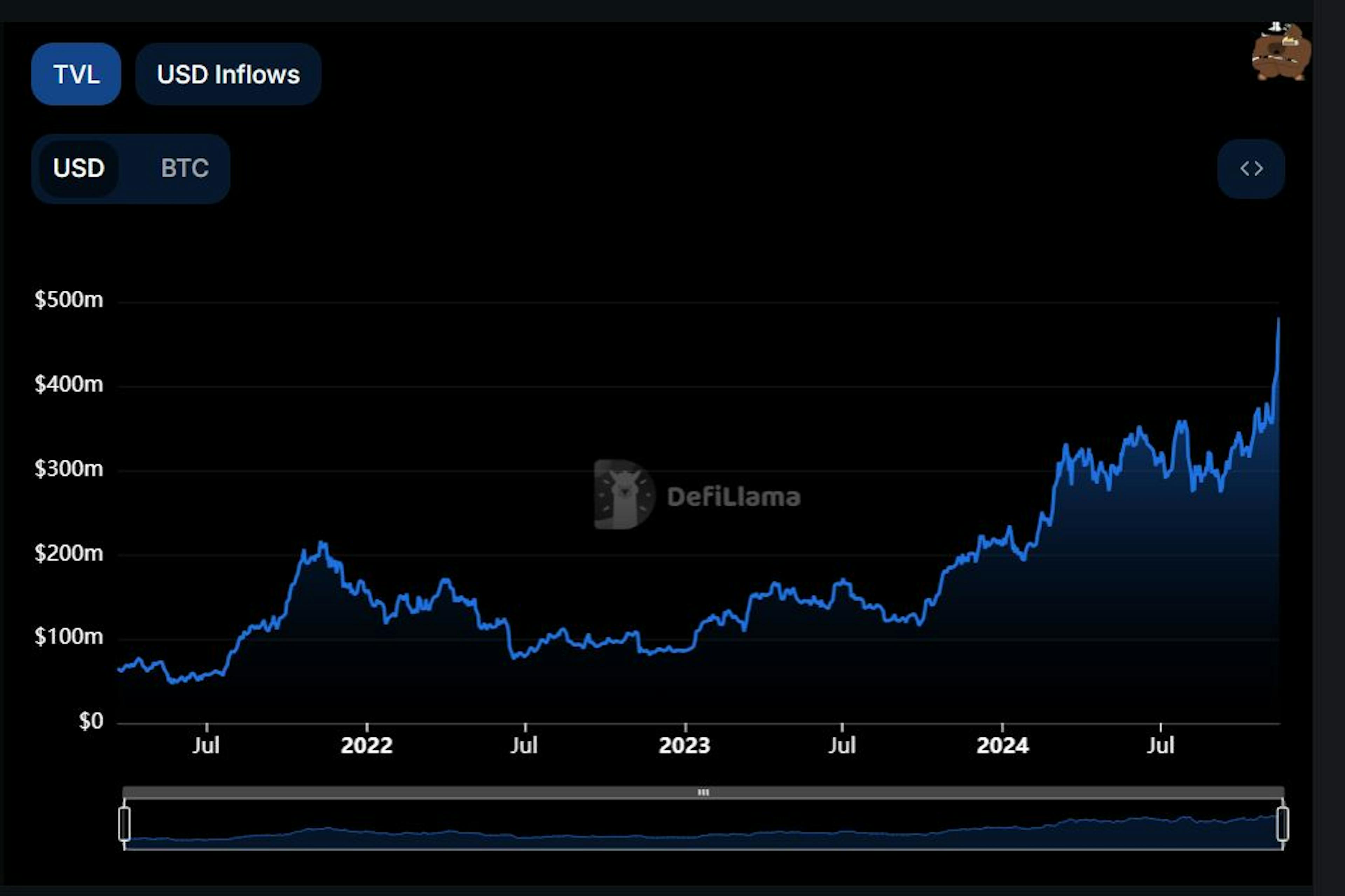 The Lightning Network has reached $400M in TVL. Source: Defillama.com