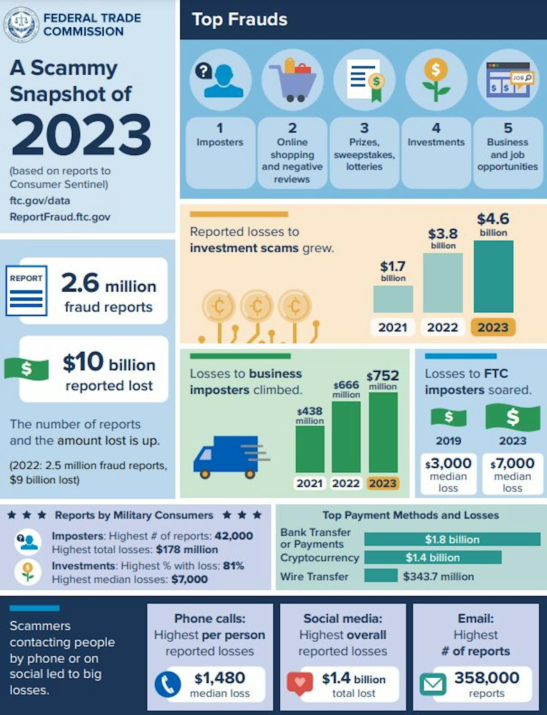 Top US Frauds 2023 infographic. Source: consumer.ftc.gov