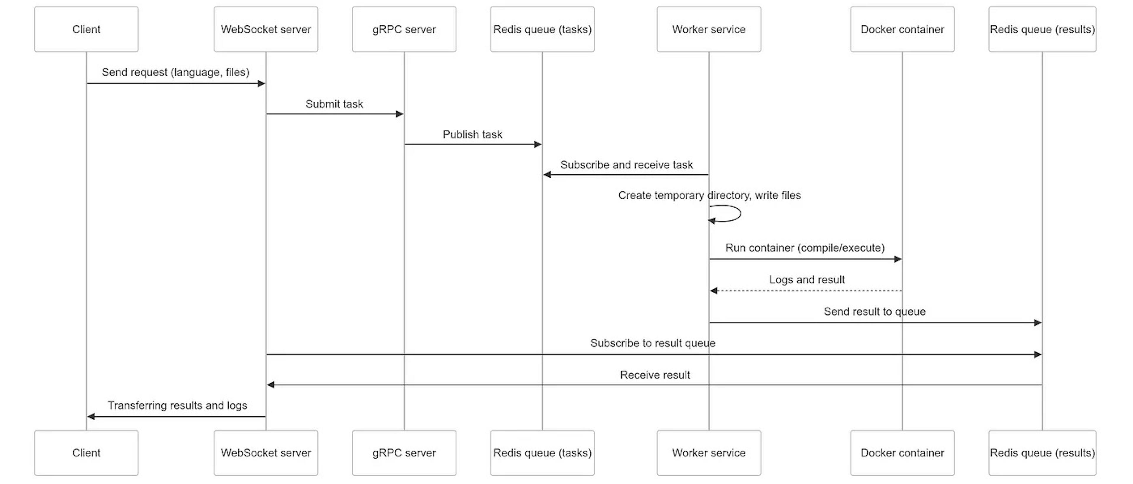 The graph below displays the data flow from the customer to the worker and back process using GRPC, Redis and Websock.