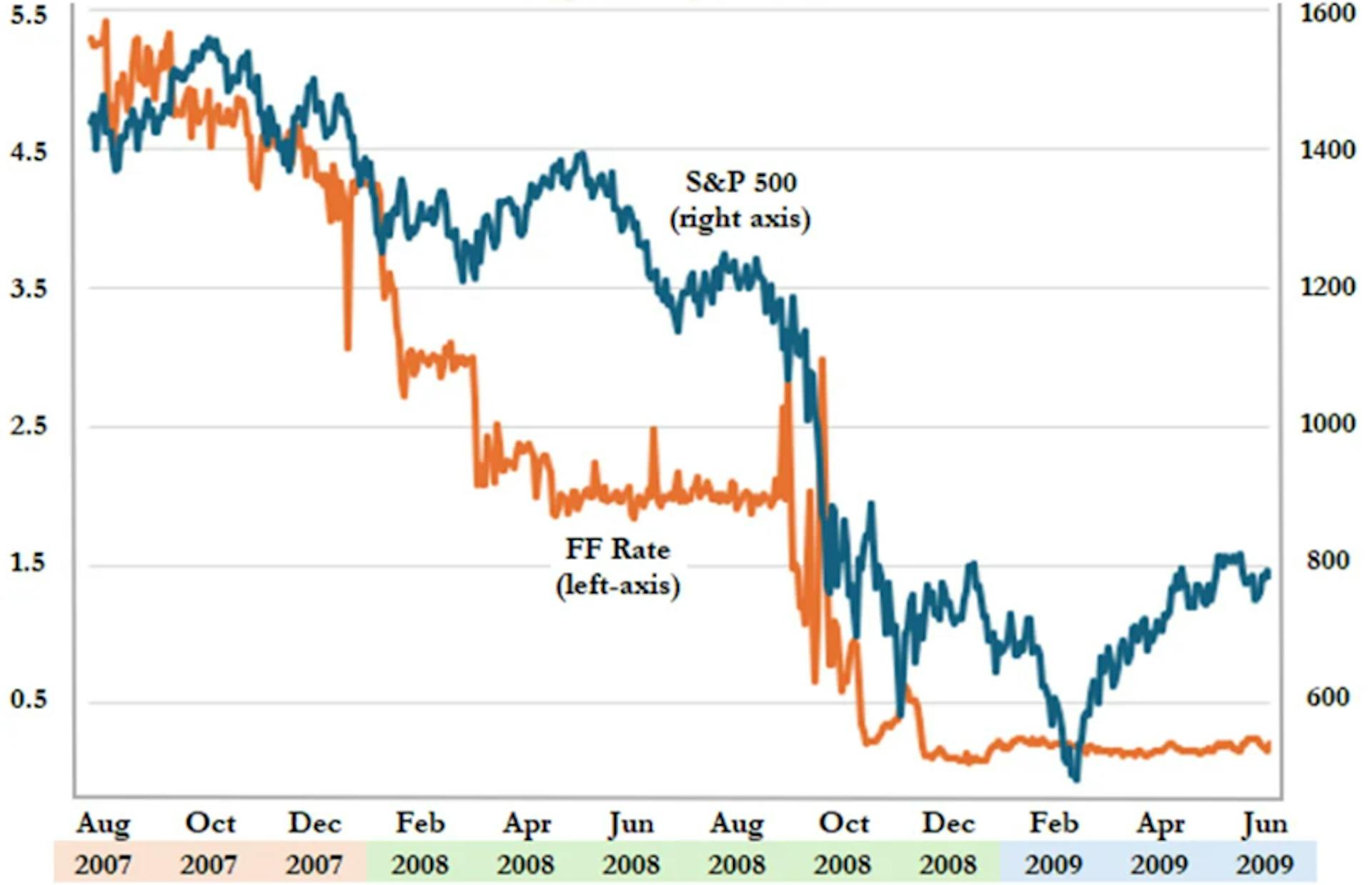 As you can see market recovery in 2009 started after 6 months the Fed reducing rate cycle ended.