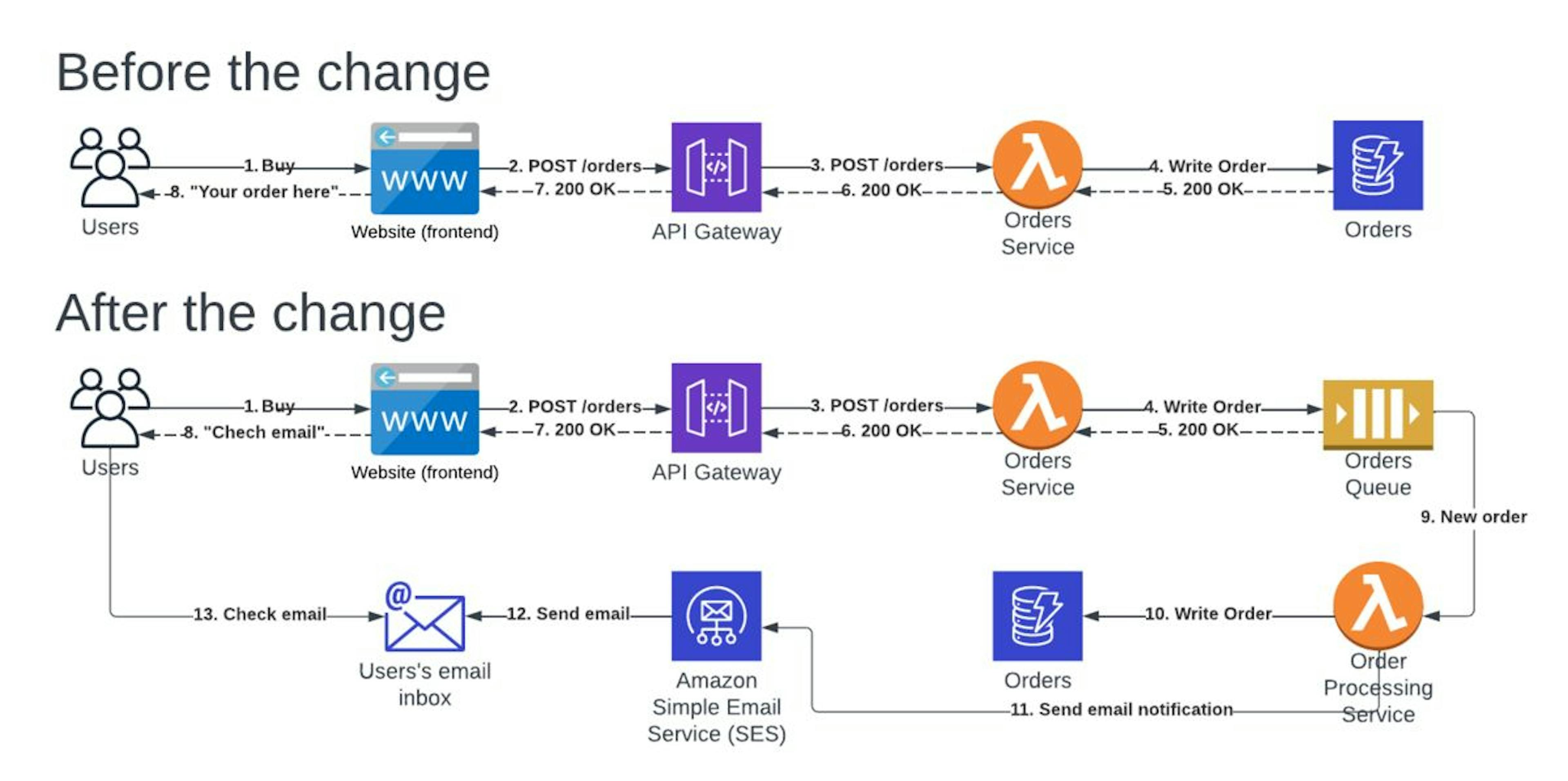 featured image - Using SQS to Throttle Writes to DynamoDB