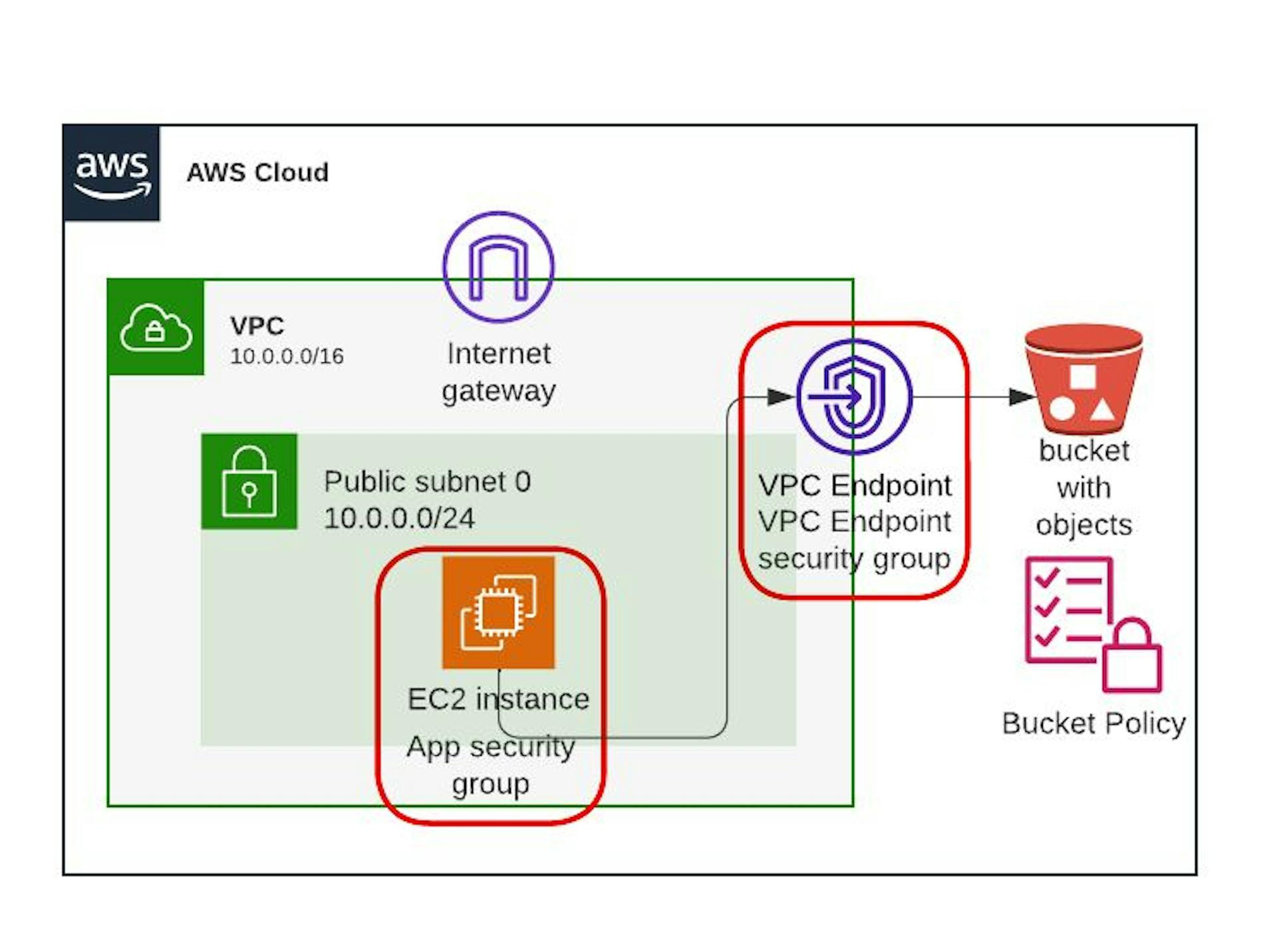 featured image - Securing Your EC2 to S3 Connection