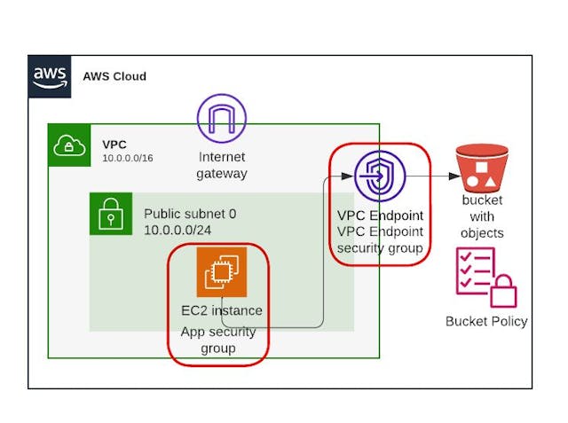 /securing-your-ec2-to-s3-connection feature image