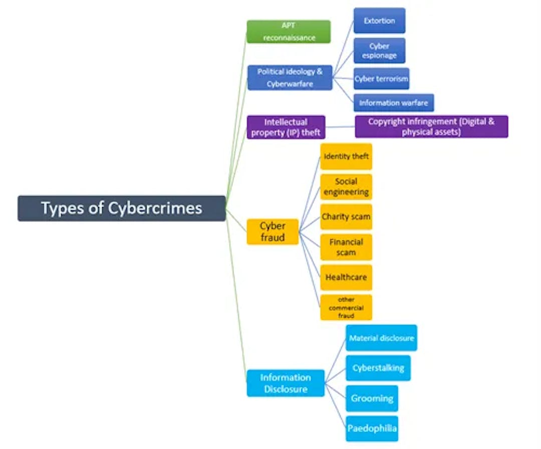 Figure 1. Types of cybercrimes.