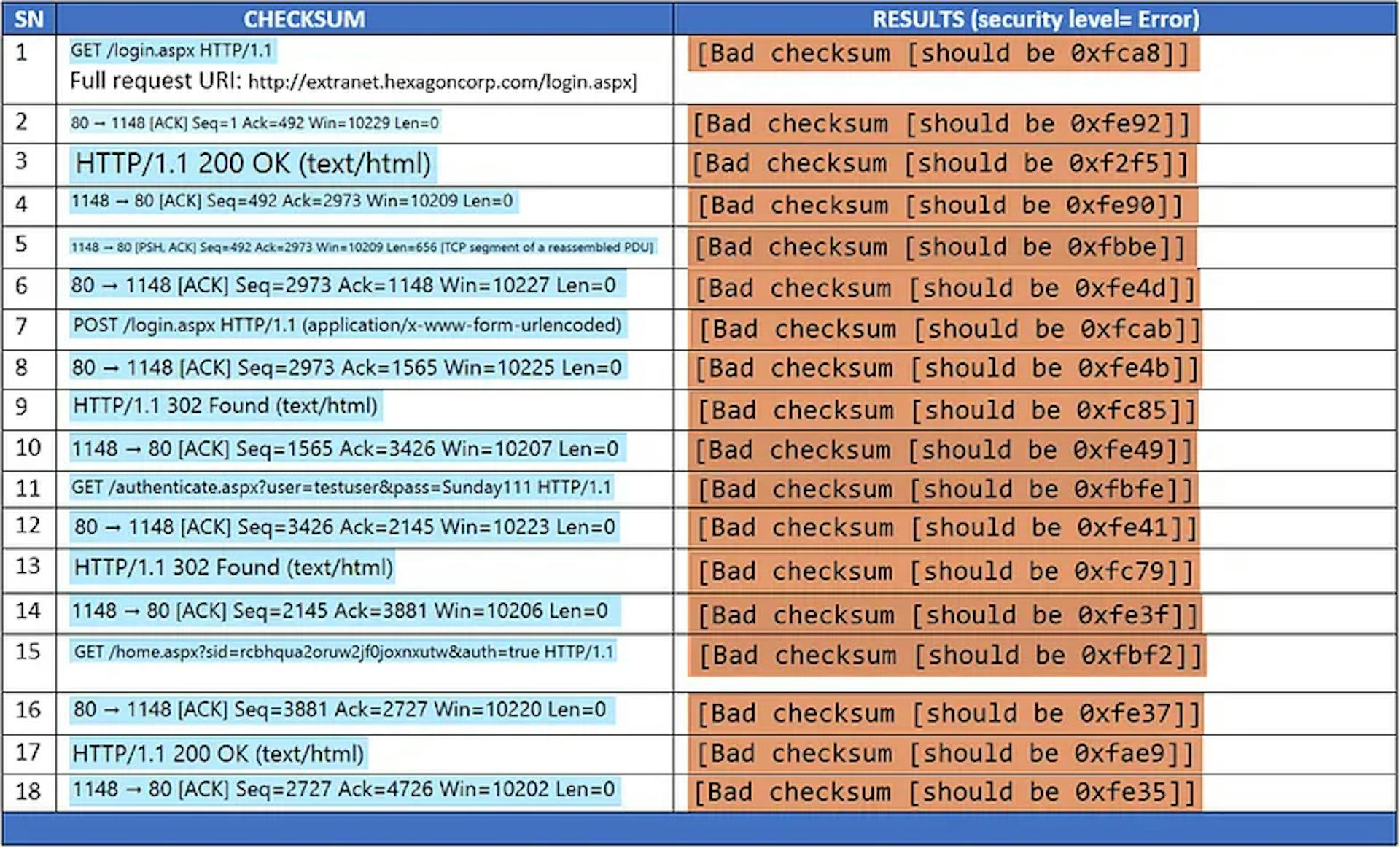 Table 2. Checksum packet analysis.