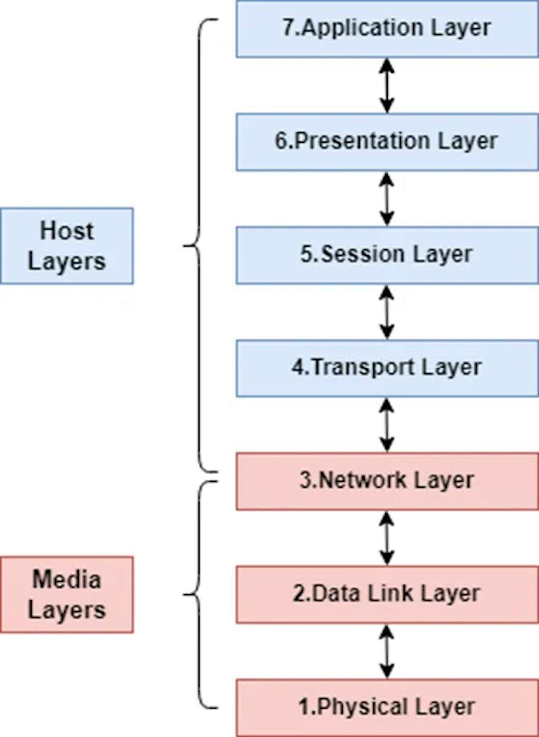 Figure 1. OSI model layers.