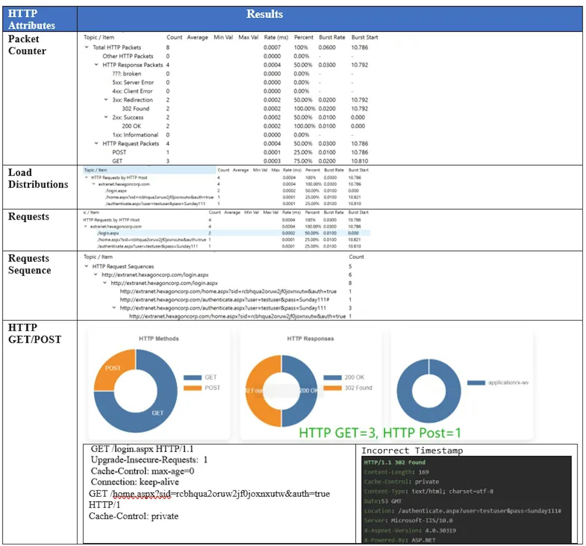 Table 3. HTTP packet analysis.