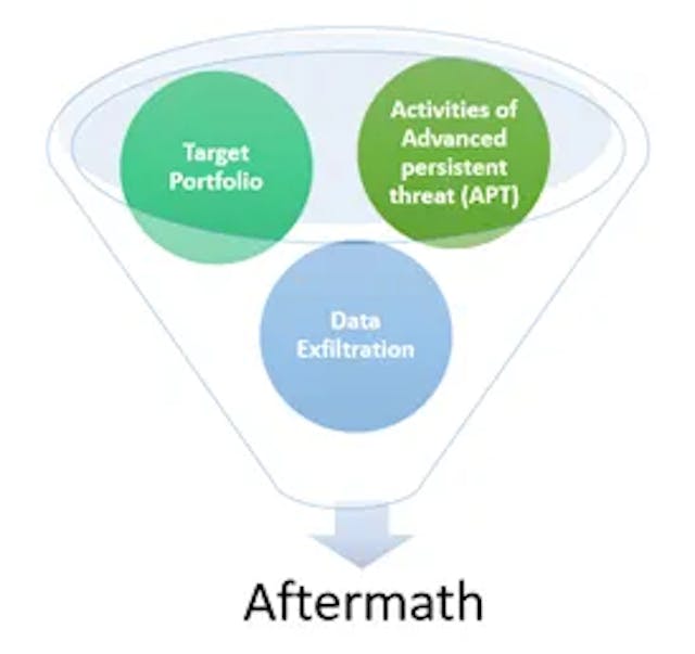 Figure 1. RavenCorp-Security incident profile.