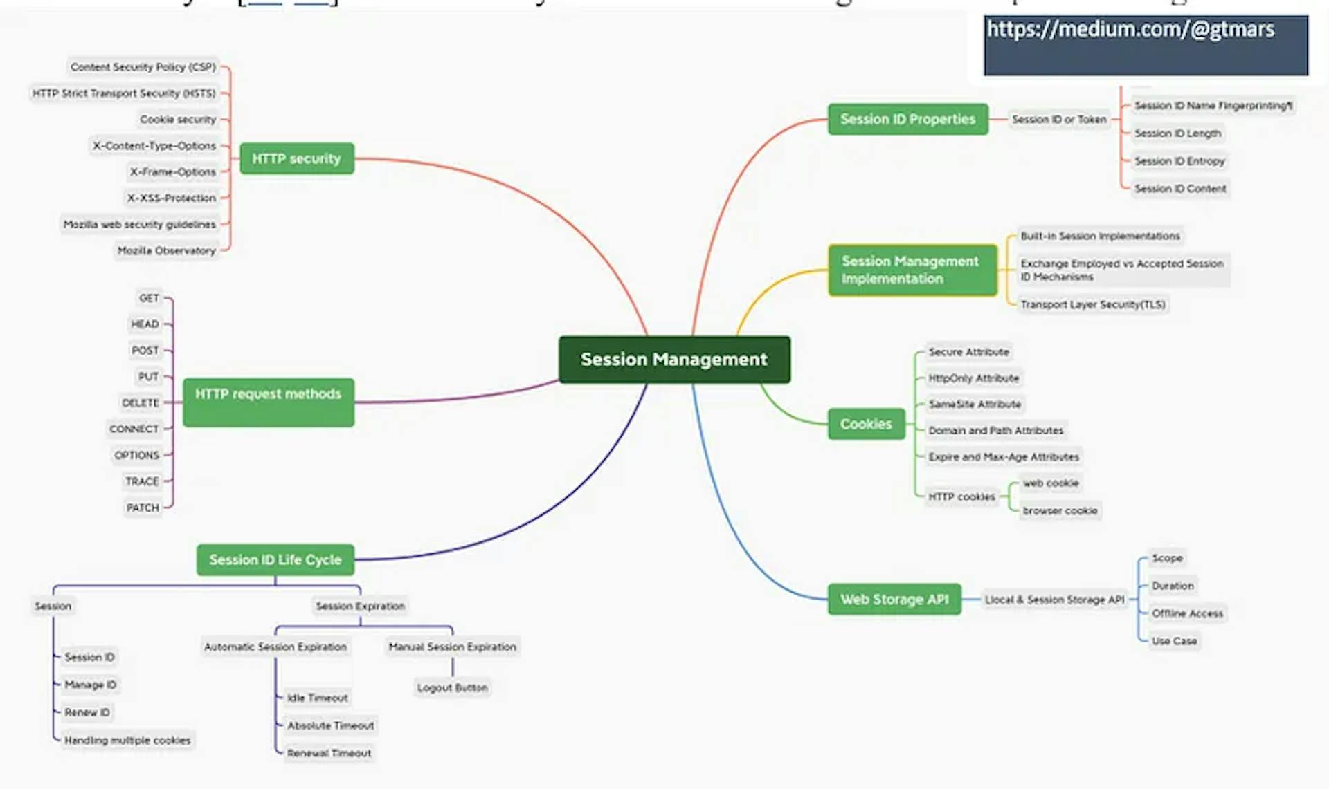 Figure 2. Session management.