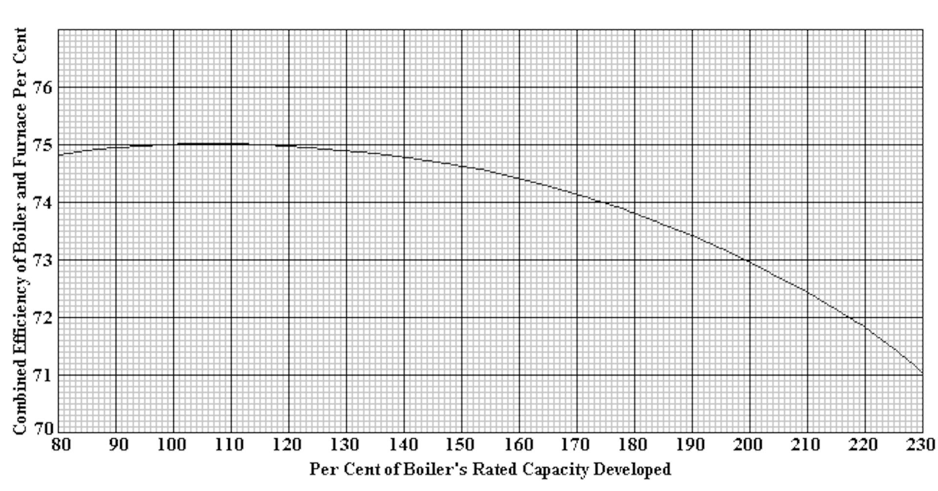 Fig. 40. Approximate Variation of Efficiency with Capacity under Test Conditions