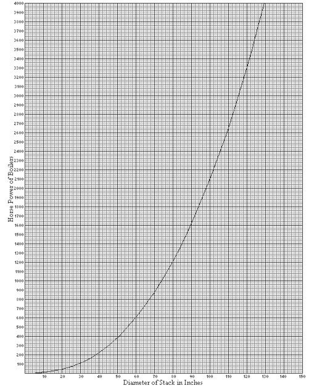 Fig. 33. Diameter of Stacks and Horse Power they will Serve