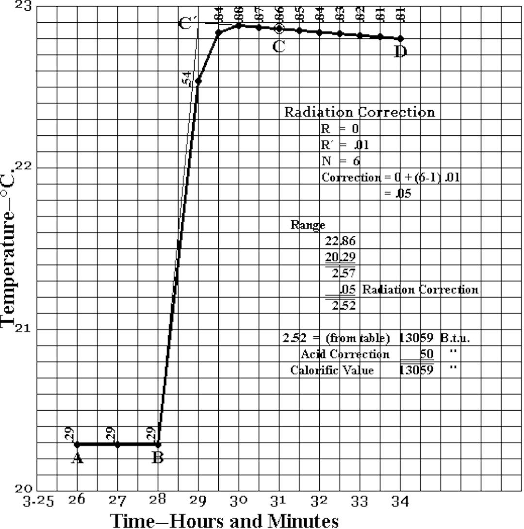 Fig. 25. Graphic Method of Recording Bomb Calorimeter Results