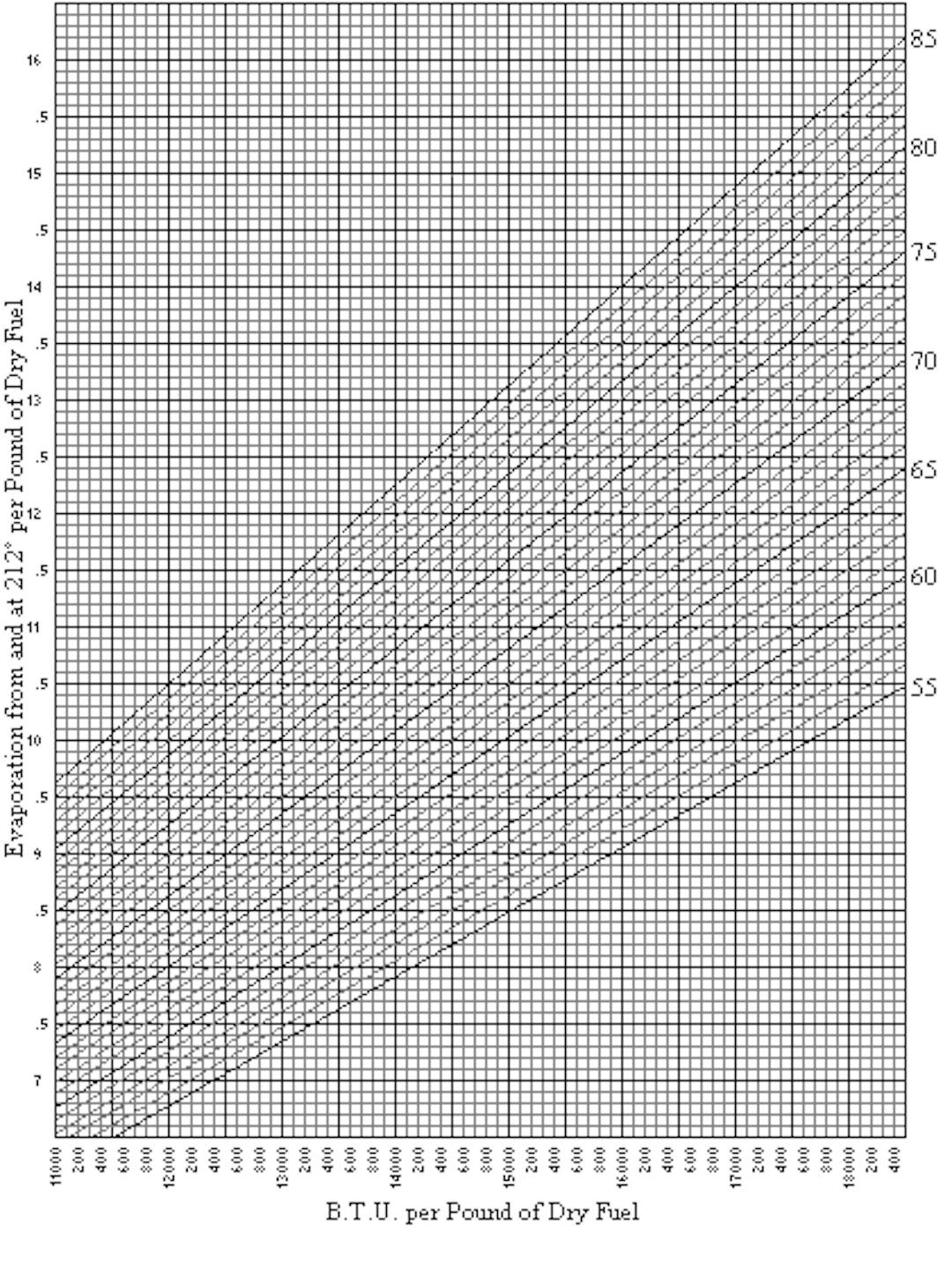 Fig. 39. Efficiency Chart. Calculated from Marks and Davis Tables