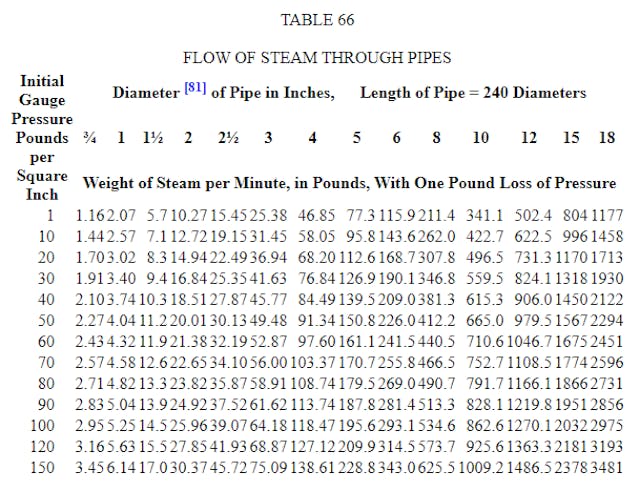 Steam Flow Problem Chart FLOW OF STEAM THROUGH PIPES AND ORIFICES | HackerNoon