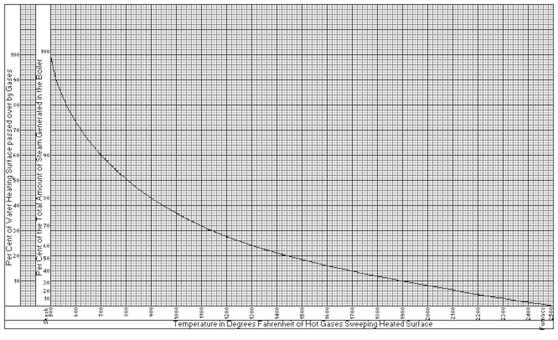 Fig. 31. Curve Showing Relation Between Gas Temperature, Heating Surface passed over,and Amount of Steam Generated.