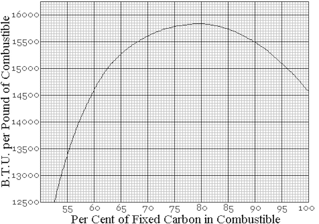 Fig. 23. Graphic Representation of Relation betweenHeat Value Per Pound of Combustible and