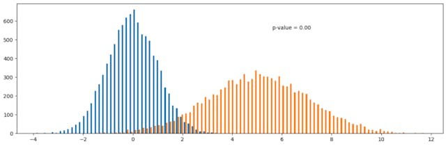 /using-t-tests-for-abnormal-data-in-ab-testing feature image