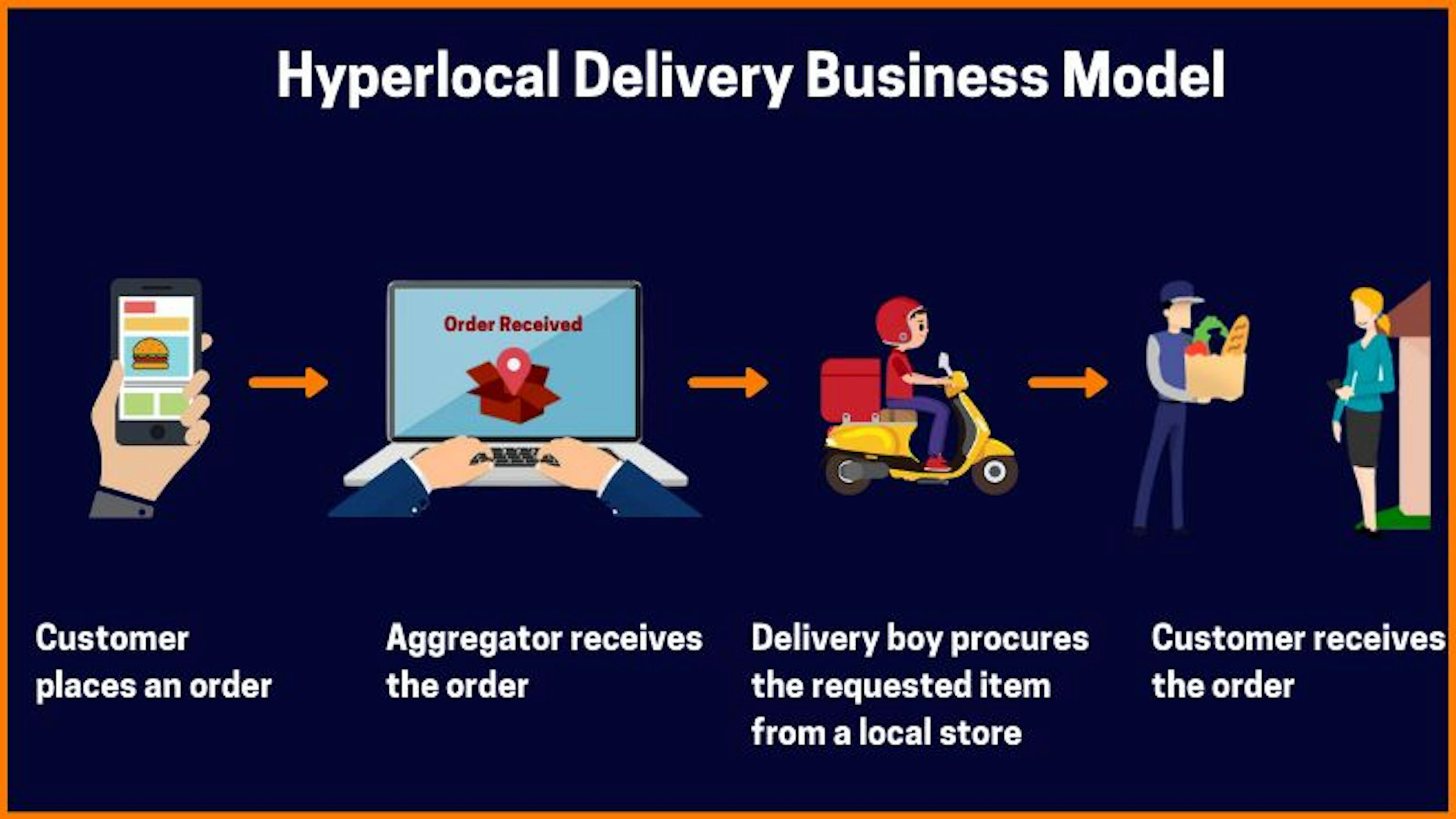 Hyperlocal Marketplace Platform: How Does the On-Demand Hyperlocal Delivery Model Work?