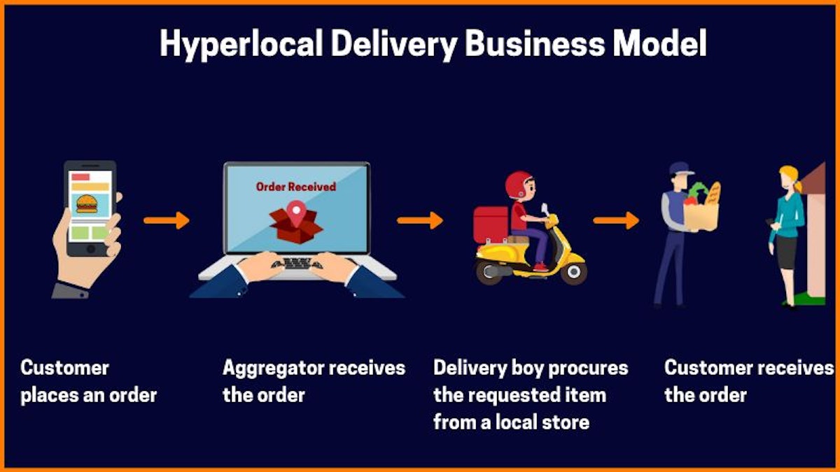featured image - Hyperlocal Marketplace Platform: How Does the On-Demand Hyperlocal Delivery Model Work?