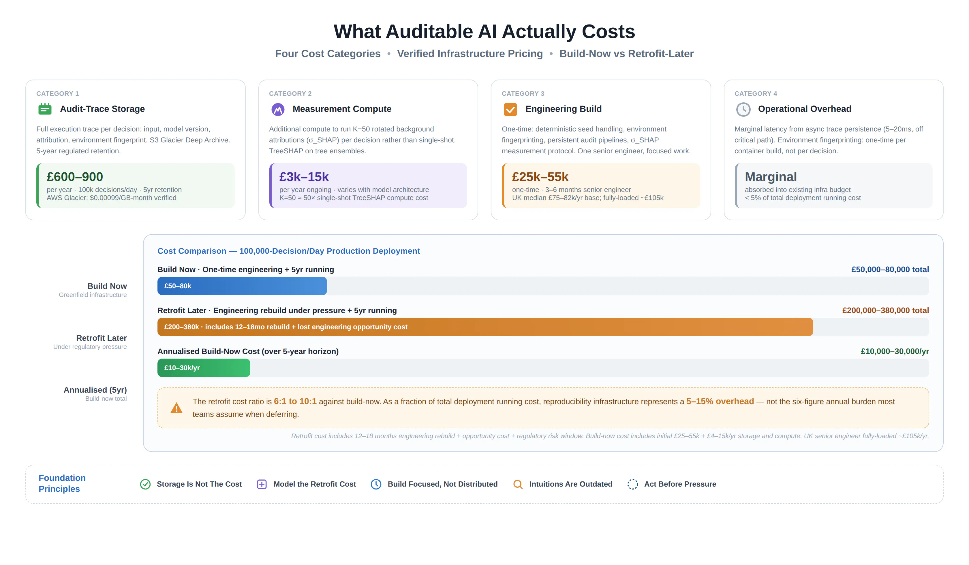 What Auditable AI Actually Costs: The Engineering Economics of Reproducibility Infrastructure