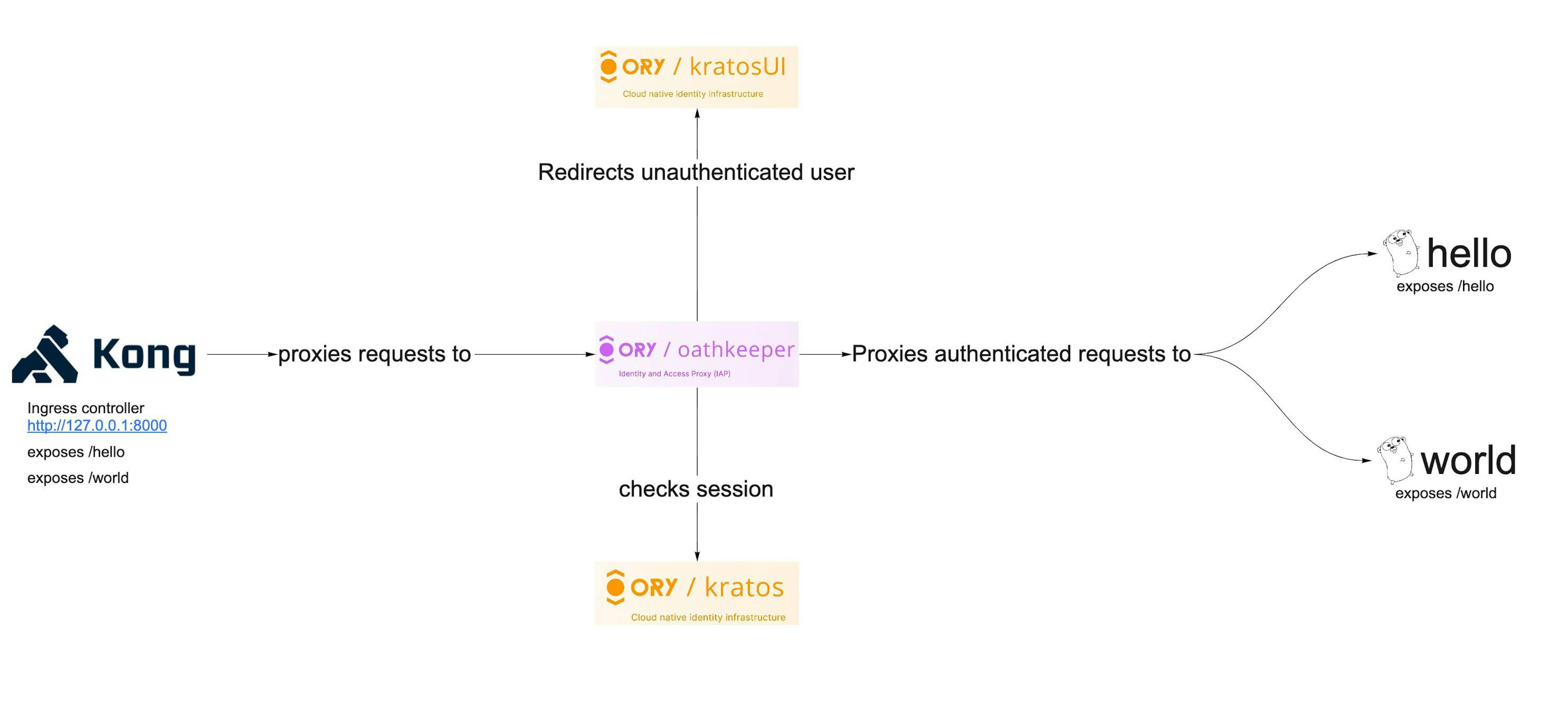 featured image - Secure Microservices with Kong and Ory