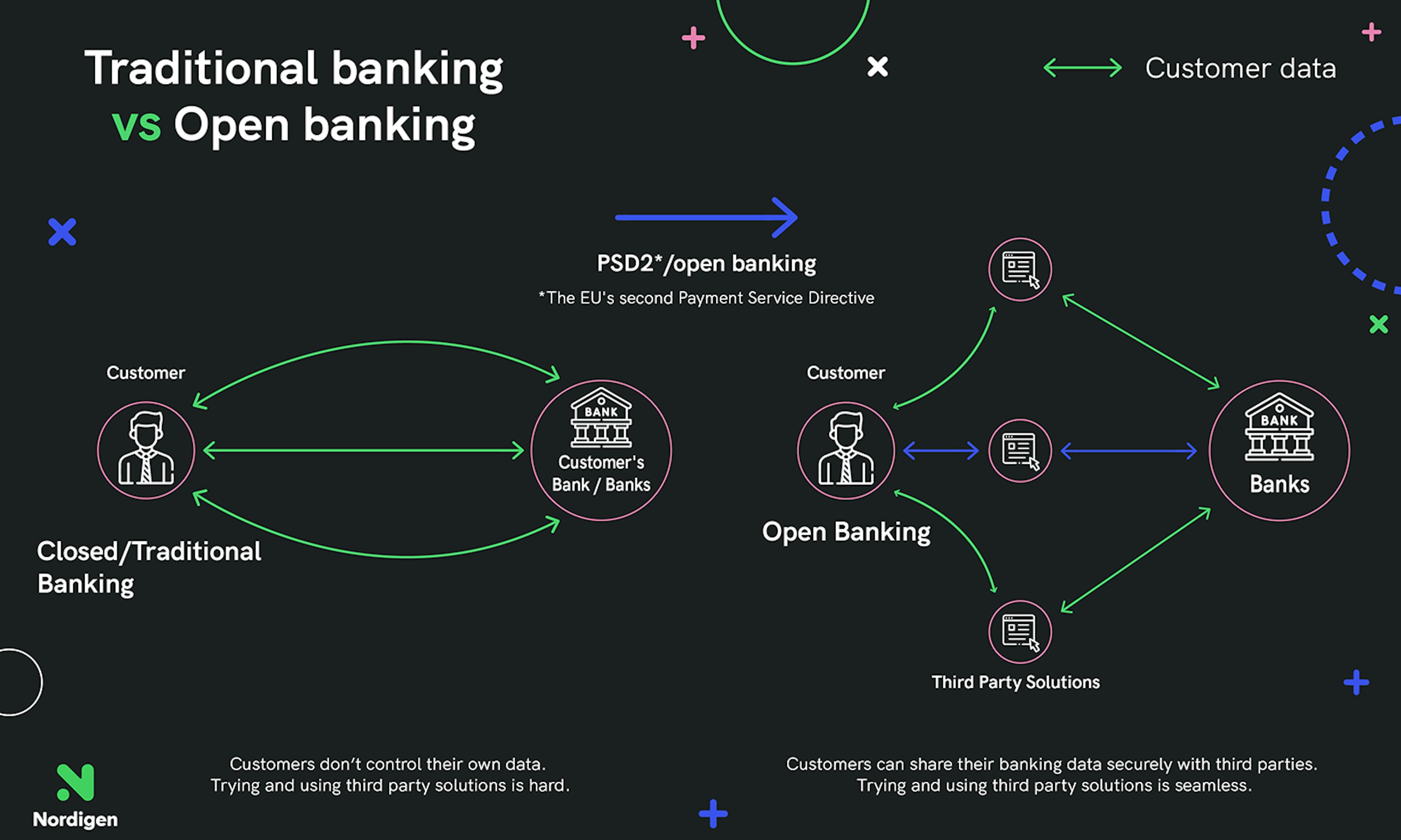 Source: “Traditional banks need to embrace open banking. Here's why” @Nordigen